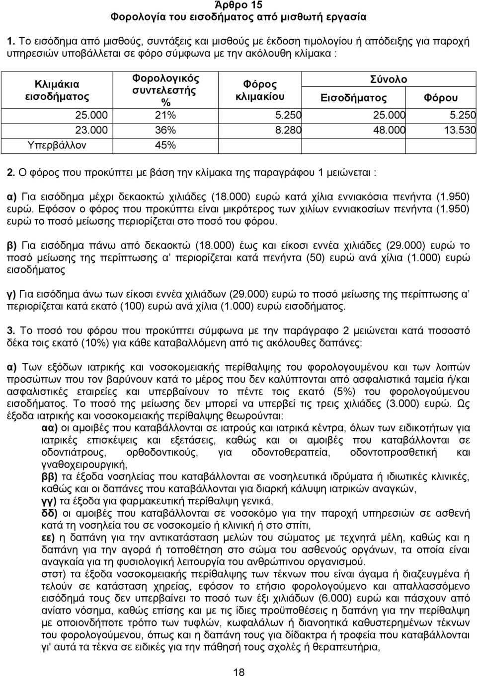 % Φόρος κλιμακίου Εισοδήματος Σύνολο Φόρου 25.000 21% 5.250 25.000 5.250 23.000 36% 8.280 48.000 13.530 Υπερβάλλον 45% 2.