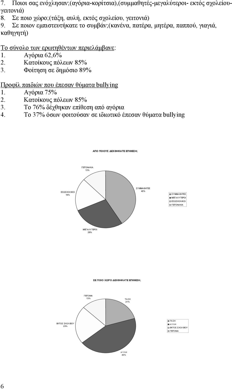 Φοίτηση σε δημόσιο 89% Προφίλ παιδιών που έπεσαν θύματα bullying 1. Αγόρια 75% 2. Κατοίκους πόλεων 85% 3. Το 76% δέχθηκαν επίθεση από αγόρια 4.