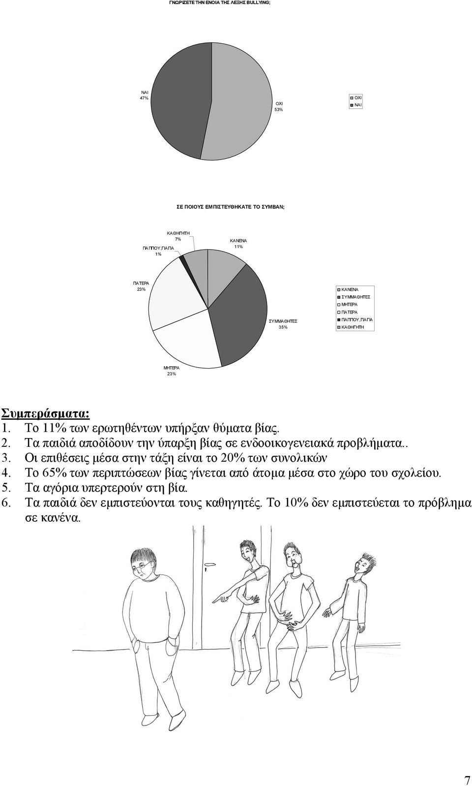 . 3. Οι επιθέσεις μέσα στην τάξη είναι το 20% των συνολικών 4. Το 65% των περιπτώσεων βίας γίνεται από άτομα μέσα στο χώρο του σχολείου. 5.