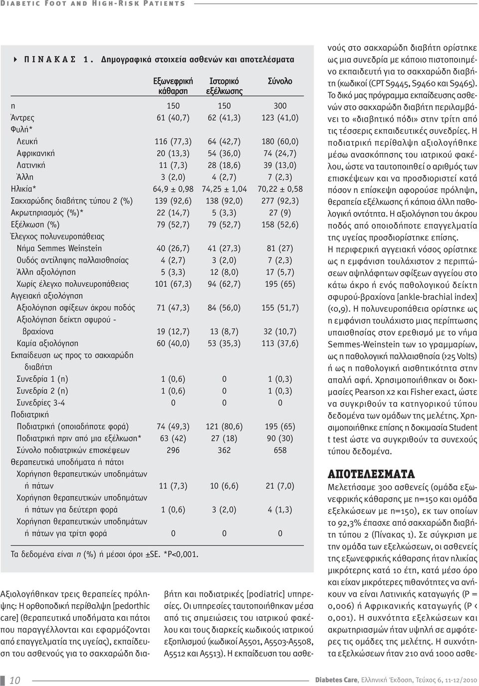 20 (13,3) 54 (36,0) 74 (24,7) Λατινική 11 (7,3) 28 (18,6) 39 (13,0) Άλλη 3 (2,0) 4 (2,7) 7 (2,3) Ηλικία* 64,9 ± 0,98 74,25 ± 1,04 70,22 ± 0,58 Σακχαρώδης διαβήτης τύπου 2 (%) 139 (92,6) 138 (92,0)