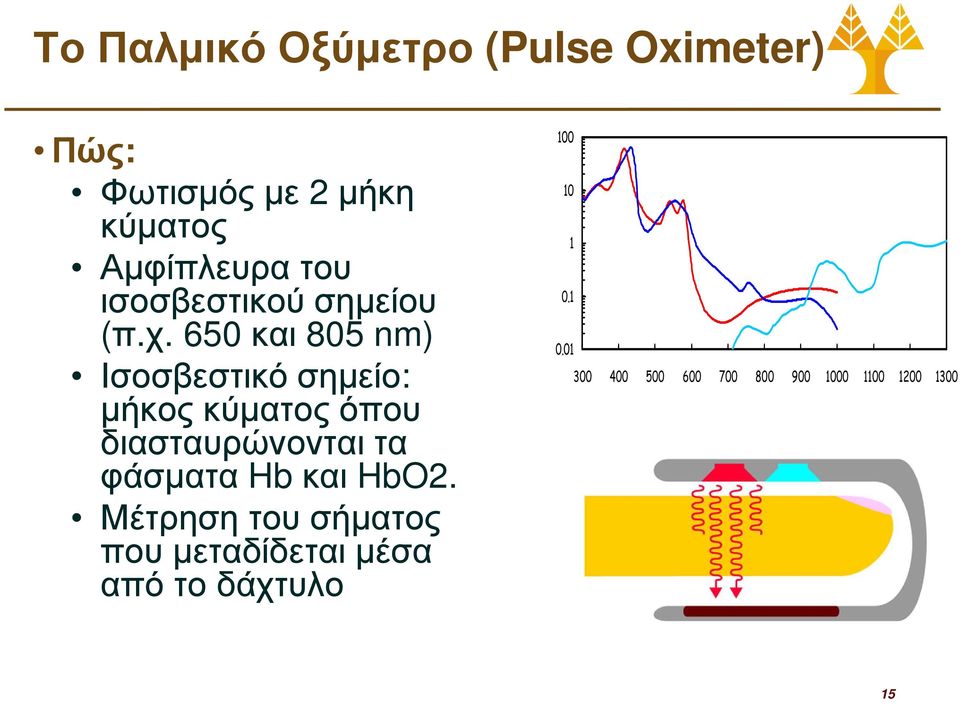 650 και 805 nm) Ισοσβεστικό σηµείο: µήκος κύµατος όπου διασταυρώνονται τα φάσµατα