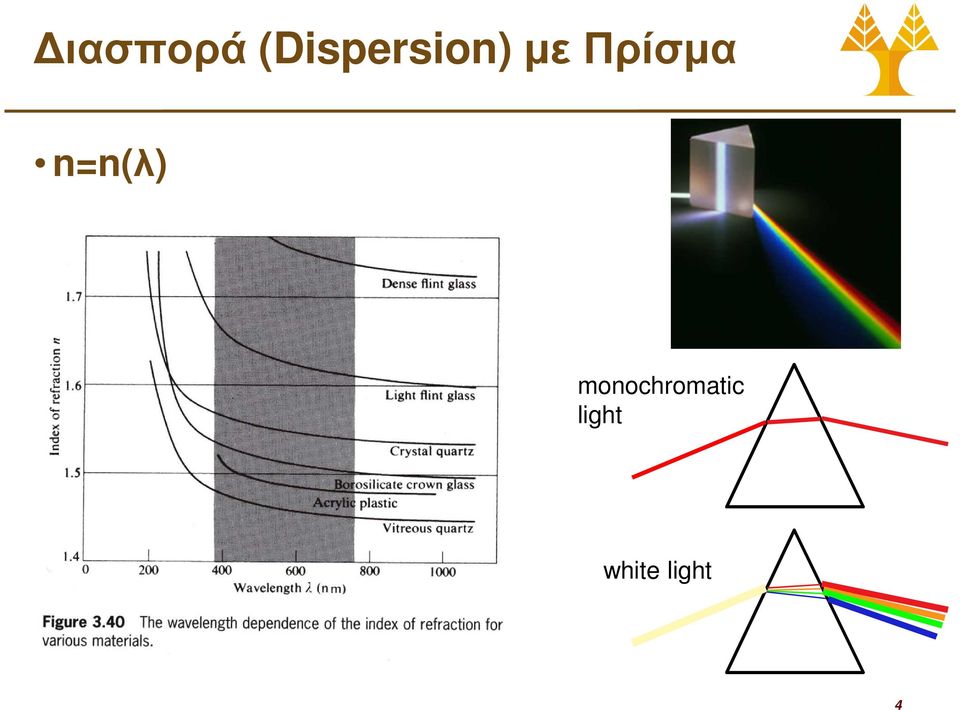 Πρίσµα n=n(λ)