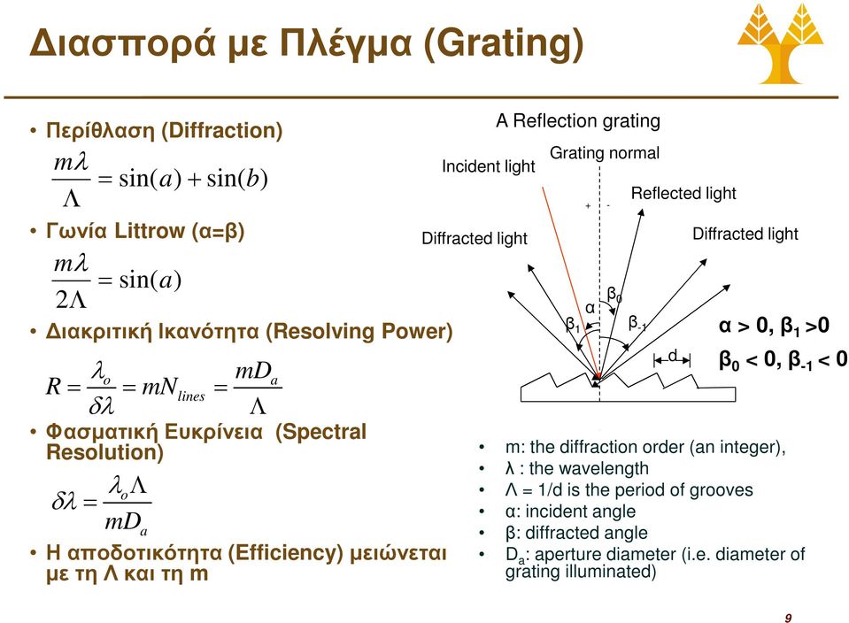 light A Reflection grating Grating normal β 1 + - α β 0 Reflected light β -1 m: the diffraction order (an integer), λ : the wavelength Λ = 1/d is the period of