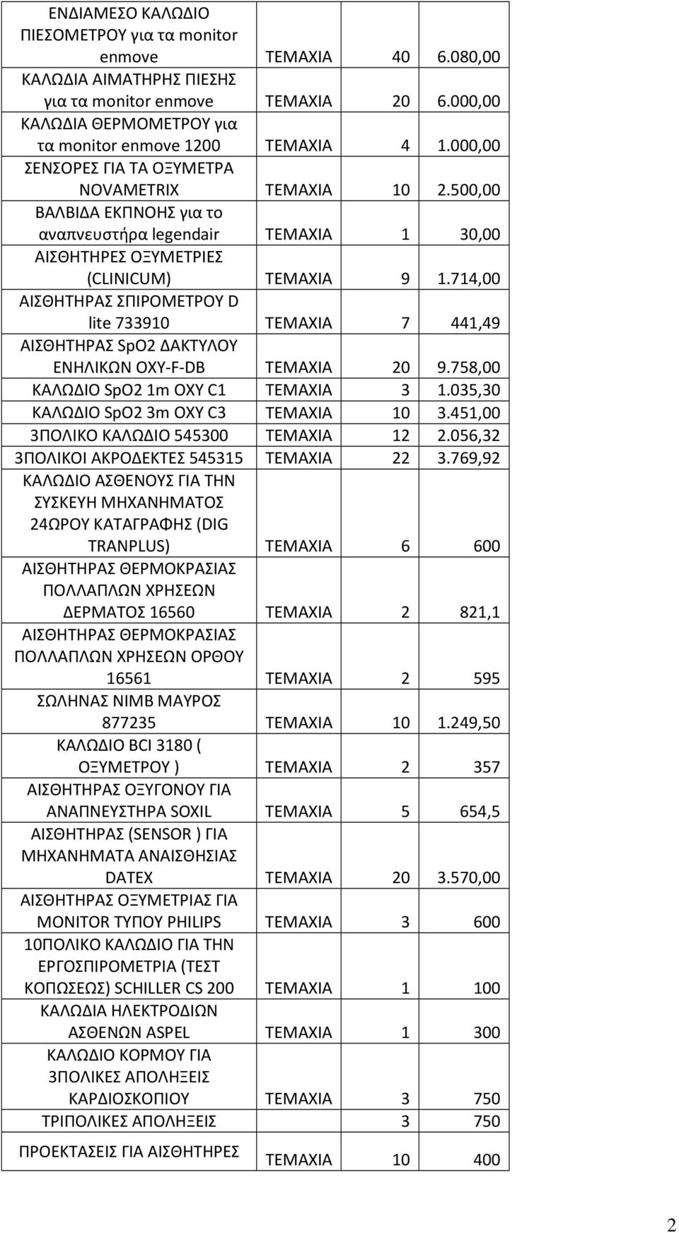 714,00 ΑΙΣΘΗΤΗΡΑΣ ΣΠΙΡΟΜΕΤΡΟΥ D lite 733910 ΤΕΜΑΧΙΑ 7 441,49 ΑΙΣΘΗΤΗΡΑΣ SpO2 ΔΑΚΤΥΛΟΥ ΕΝΗΛΙΚΩΝ OXY-F-DB ΤΕΜΑΧΙΑ 20 9.758,00 ΚΑΛΩΔΙΟ SpO2 1m OXY C1 ΤΕΜΑΧΙΑ 3 1.