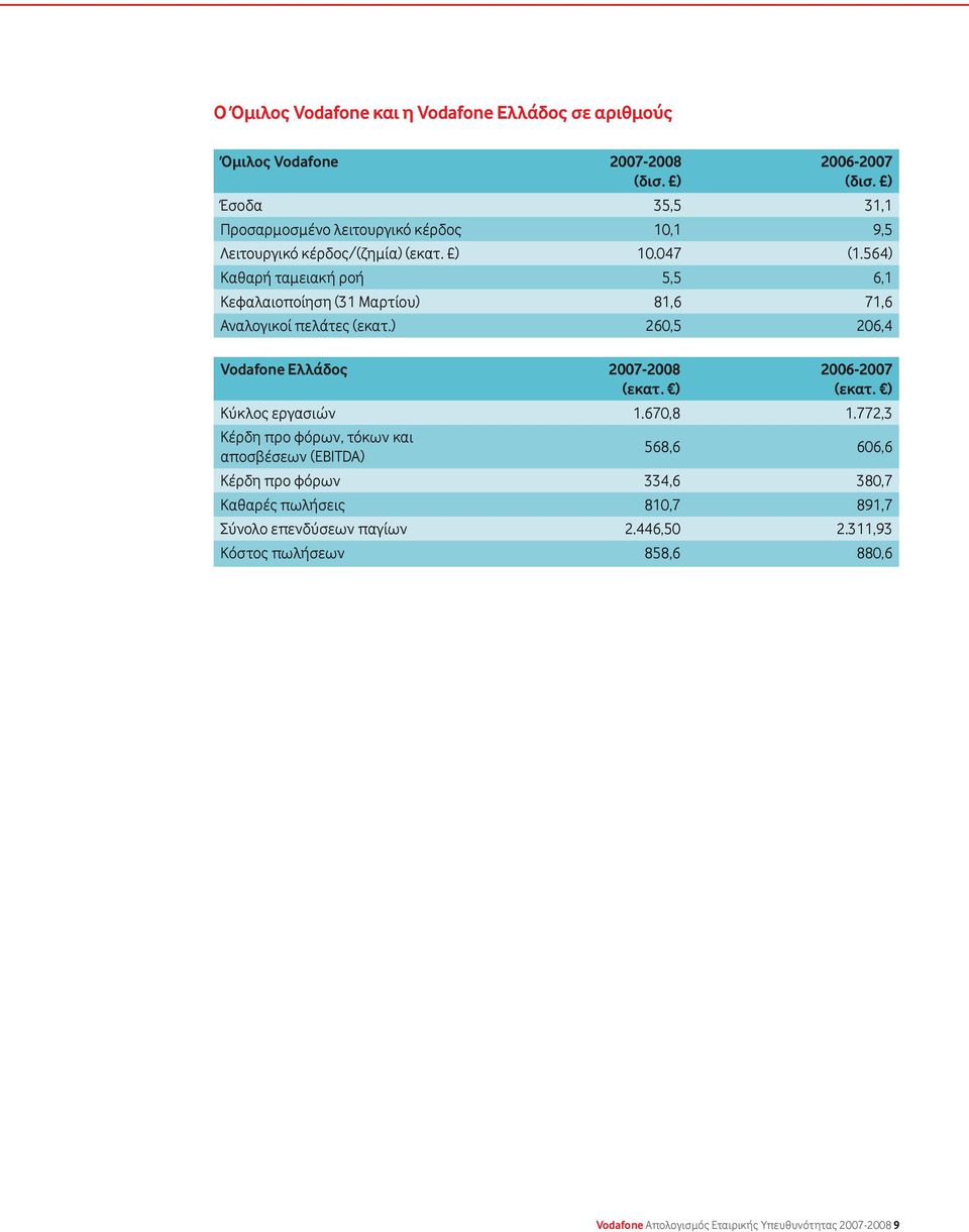 564) Καθαρή ταμειακή ροή 5,5 6,1 Κεφαλαιοποίηση (31 Μαρτίου) 81,6 71,6 Αναλογικοί πελάτες (εκατ.) 260,5 206,4 Vodafone Ελλάδος 2007-2008 (εκατ. ) 2006-2007 (εκατ.