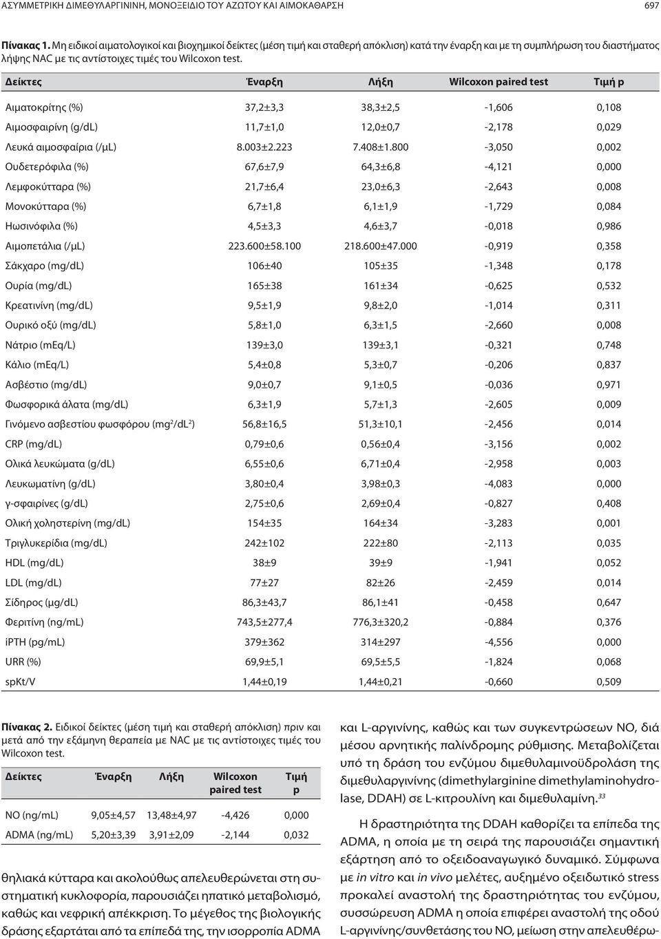 Δείκτες Έναρξη Λήξη Wilcoxon paired test Τιμή p Αιματοκρίτης (%) 37,2±3,3 38,3±2,5-1,606 0,108 Αιμοσφαιρίνη (g/dl) 11,7±1,0 12,0±0,7-2,178 0,029 Λευκά αιμοσφαίρια (/μl) 8.003±2.223 7.408±1.