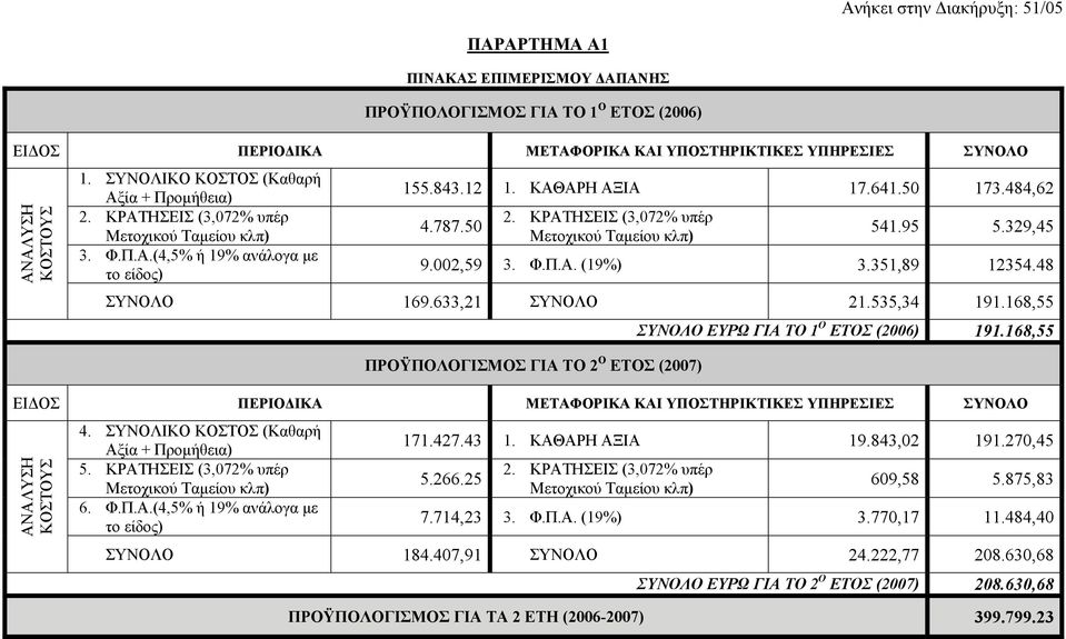 ΚΡΑΤΗΣΕΙΣ (3,072% υπέρ Μετοχικού Ταµείου κλπ) 541.95 5.329,45 9.002,59 3. Φ.Π.Α. (19%) 3.351,89 12354.48 ΣΥΝΟΛΟ 169.633,21 ΣΥΝΟΛΟ 21.535,34 191.