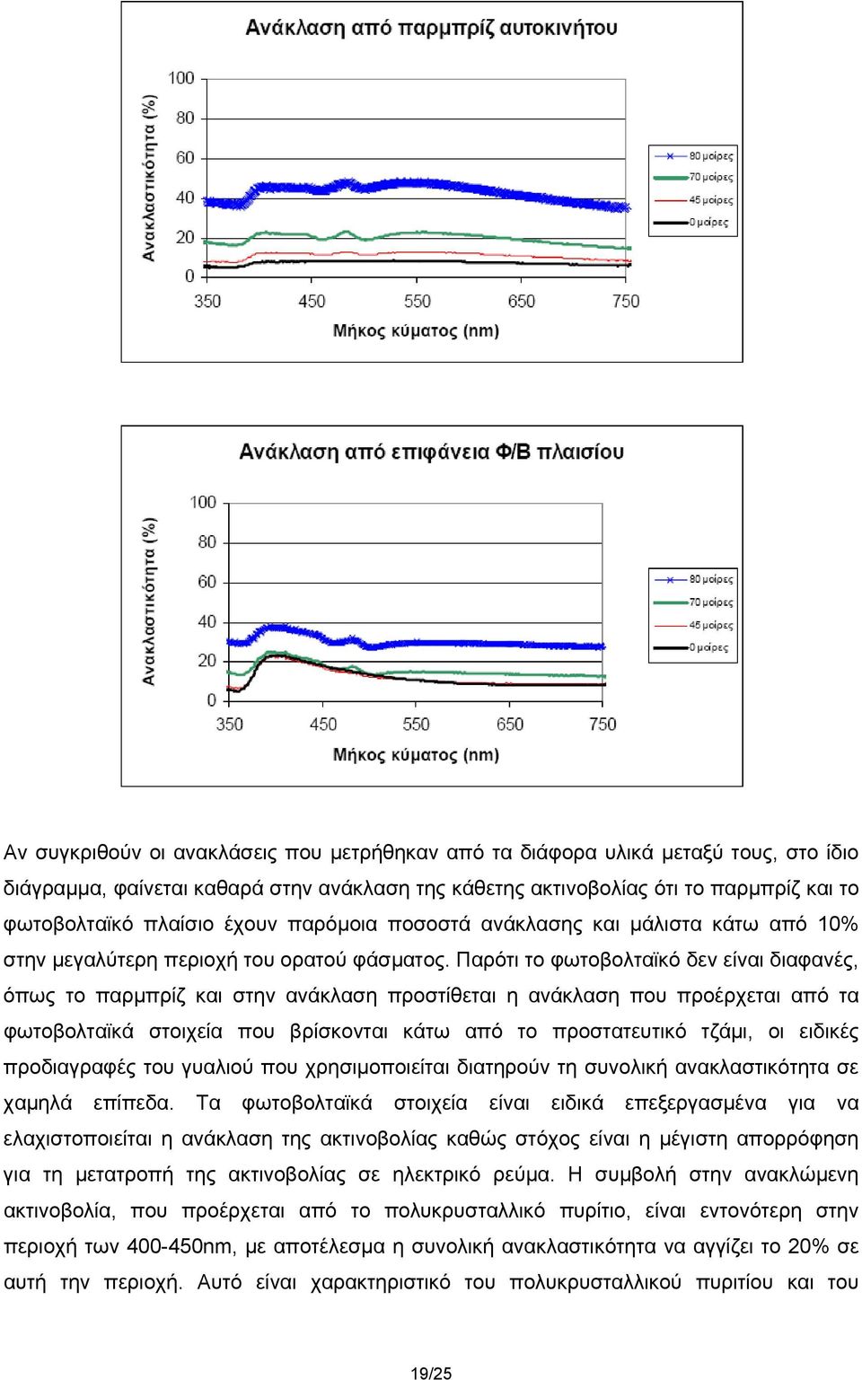 Παρότι το φωτοβολταϊκό δεν είναι διαφανές, όπως το παρμπρίζ και στην ανάκλαση προστίθεται η ανάκλαση που προέρχεται από τα φωτοβολταϊκά στοιχεία που βρίσκονται κάτω από το προστατευτικό τζάμι, οι