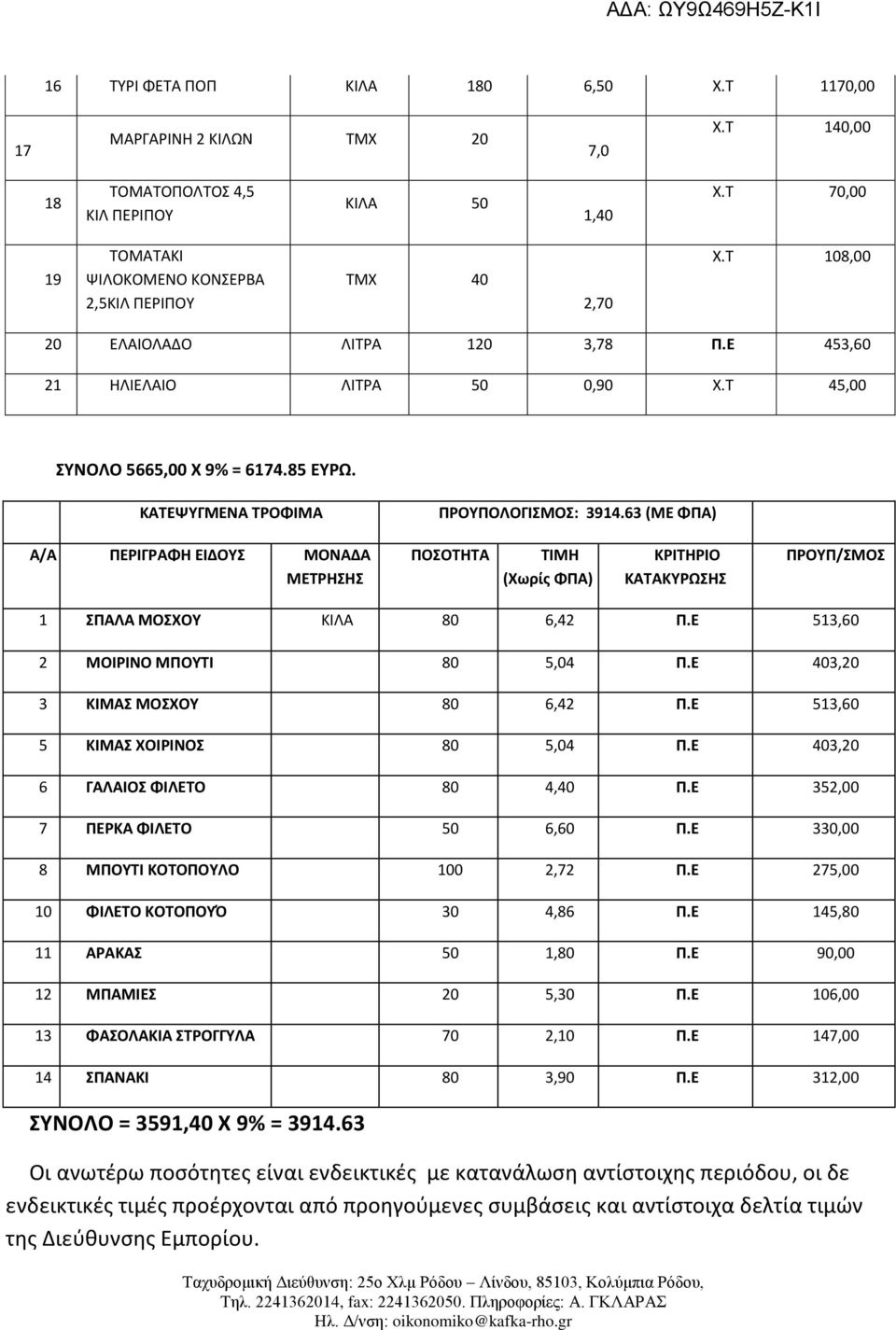 63 (ΜΕ ΦΡΑ) Α/Α ΡΕΙΓΑΦΗ ΕΙΔΟΥΣ ΜΟΝΑΔΑ ΜΕΤΗΣΗΣ ΡΟΣΟΤΗΤΑ ΤΙΜΗ (Χωρίσ ΦΡΑ) ΚΙΤΗΙΟ ΚΑΤΑΚΥΩΣΗΣ ΡΟΥΡ/ΣΜΟΣ 1 ΣΡΑΛΑ ΜΟΣΧΟΥ ΚΙΛΑ 80 6,42 Ρ.Ε 513,60 2 ΜΟΙΙΝΟ ΜΡΟΥΤΙ 80 5,04 Ρ.Ε 403,20 3 ΚΙΜΑΣ ΜΟΣΧΟΥ 80 6,42 Ρ.