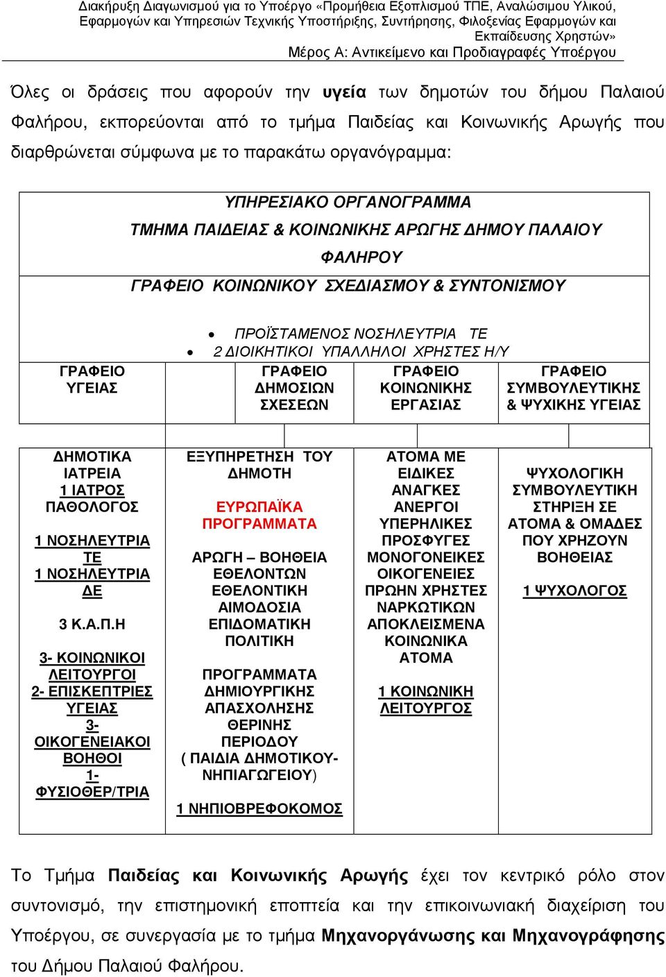 ΝΟΣΗΛΕΥΤΡΙΑ ΤΕ 2 ΙΟΙΚΗΤΙΚΟΙ ΥΠΑΛΛΗΛΟΙ ΧΡΗΣΤΕΣ Η/Υ ΓΡΑΦΕΙΟ ΓΡΑΦΕΙΟ ΓΡΑΦΕΙΟ ΗΜΟΣΙΩΝ ΚΟΙΝΩΝΙΚΗΣ ΣΥΜΒΟΥΛΕΥΤΙΚΗΣ ΣΧΕΣΕΩΝ ΕΡΓΑΣΙΑΣ & ΨΥΧΙΚΗΣ ΥΓΕΙΑΣ ΗΜΟΤΙΚΑ ΙΑΤΡΕΙΑ 1 ΙΑΤΡΟΣ ΠΑΘΟΛΟΓΟΣ 1 ΝΟΣΗΛΕΥΤΡΙΑ ΤΕ 1