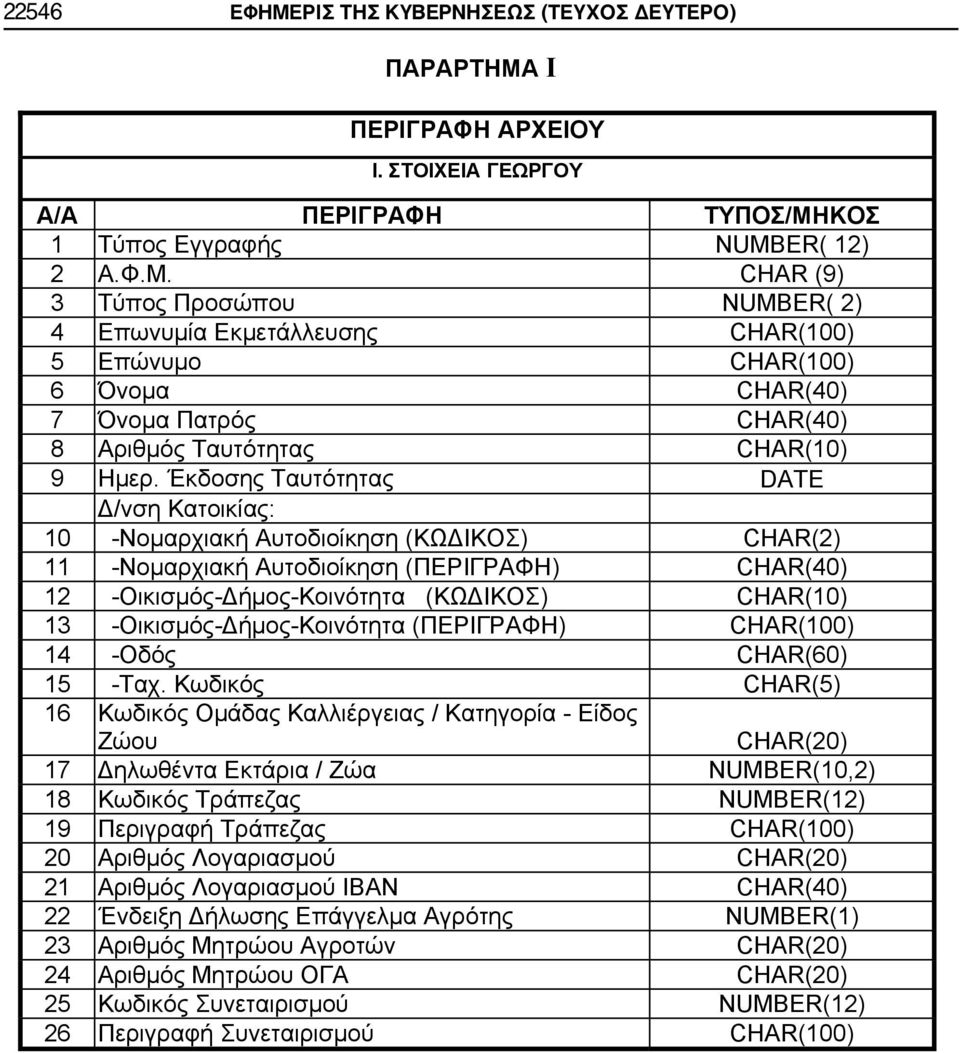 -Οικισμός-Δήμος-Κοινότητα (ΠΕΡΙΓΡΑΦΗ) CHAR(100) 14 -Οδός CHAR(60) 15 -Ταχ.