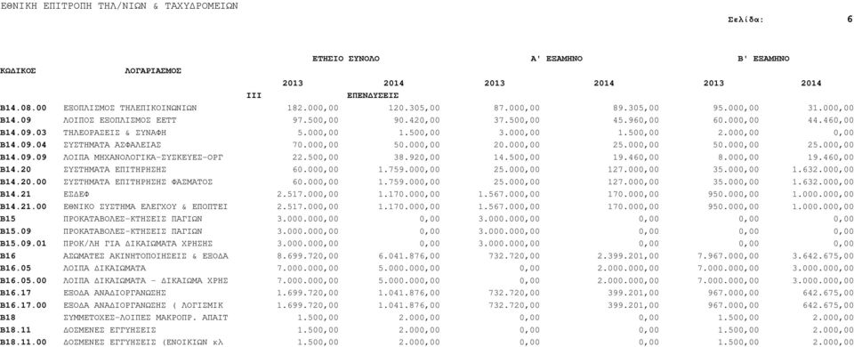 500,00 38.920,00 14.500,00 19.460,00 8.000,00 19.460,00 Β14.20 ΣΥΣΤΗΜΑΤΑ ΕΠΙΤΗΡΗΣΗΣ 60.000,00 1.759.000,00 25.000,00 127.000,00 35.000,00 1.632.000,00 Β14.20.00 ΣΥΣΤΗΜΑΤΑ ΕΠΙΤΗΡΗΣΗΣ ΦΑΣΜΑΤΟΣ 60.