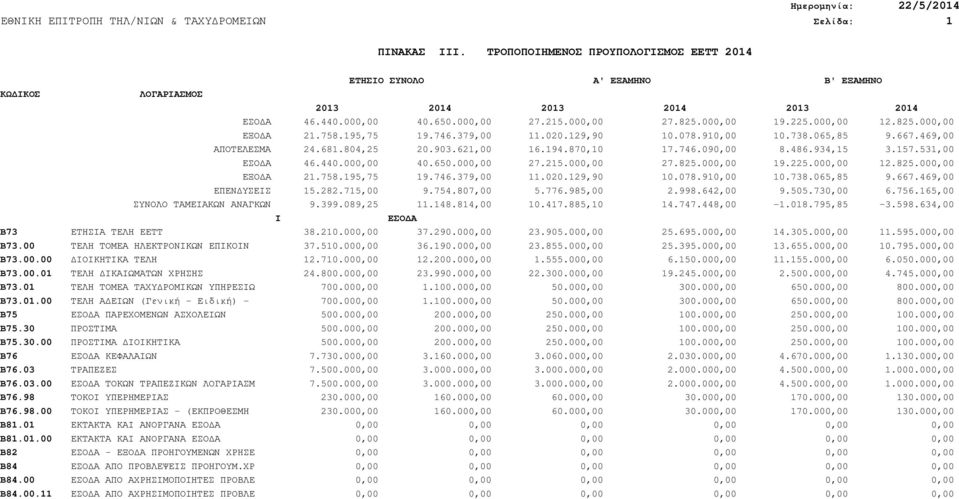 000,00 27.825.000,00 19.225.000,00 12.825.000,00 ΕΞΟ Α 21.758.195,75 19.746.379,00 11.020.129,90 10.078.910,00 10.738.065,85 9.667.469,00 ΕΠΕΝ ΥΣΕΙΣ 15.282.715,00 9.754.807,00 5.776.985,00 2.998.