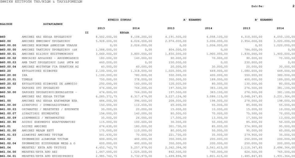 000,00 0,00 804.000,00 0,00 784.000,00 0,00 Β60.00.01 ΑΜΟΙΒΕΣ ΕΙ ΙΚΟΥ ΕΠΙΣΤΗΜΟΝΙΚΟΥ 3.660.000,00 3.800.000,00 1.830.000,00 1.900.000,00 1.830.000,00 1.900.000,00 Β60.00.02 ΜΗΝΙΑΙΕΣ ΑΠΟ ΟΧΕΣ - ΑΠΟΖΗΜΙΩΣΕΙΣ 180.