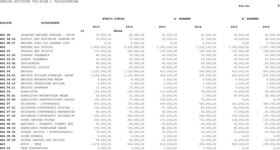 147.745,00 Β62.03 ΠΑΡΟΧΕΣ ΑΠΟ ΤΡΙΤΟΥΣ 270.000,00 200.000,00 135.000,00 100.000,00 135.000,00 100.000,00 Β62.03.00 ΣΤΑΘΕΡΗ ΤΗΛΕΦΩΝΙΑ 80.000,00 70.000,00 40.000,00 35.000,00 40.000,00 35.000,00 Β62.03.01 ΚΙΝΗΤΗ ΤΗΛΕΦΩΝΙΑ 40.