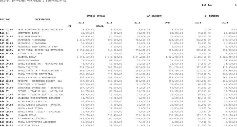 000,00 25.000,00 21.000,00 25.000,00 21.000,00 Β63.98.07 ΚΡΑΤΗΣΕΙΣ ΥΠΕΡ ΗΜΟΣΙΟΥ ΤΡΙΤ 5.000,00 5.000,00 2.500,00 2.500,00 2.500,00 2.500,00 Β63.98.11 ΦΟΡΟΣ ΤΟΚΩΝ ΤΡΑΠΕΖΙΚΩΝ ΚΑΤΑΘΕΣΕΩ 1.550.000,00 450.