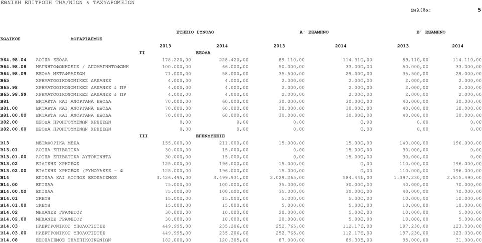 000,00 4.000,00 2.000,00 2.000,00 2.000,00 2.000,00 Β65.98.99 ΧΡΗΜΑΤΟΟΙΚΟΝΟΜΙΚΕΣ ΑΠΑΝΕΣ & ΠΡ 4.000,00 4.000,00 2.000,00 2.000,00 2.000,00 2.000,00 Β81 ΕΚΤΑΚΤΑ ΚΑΙ ΑΝΟΡΓΑΝΑ ΕΞΟ Α 70.000,00 60.