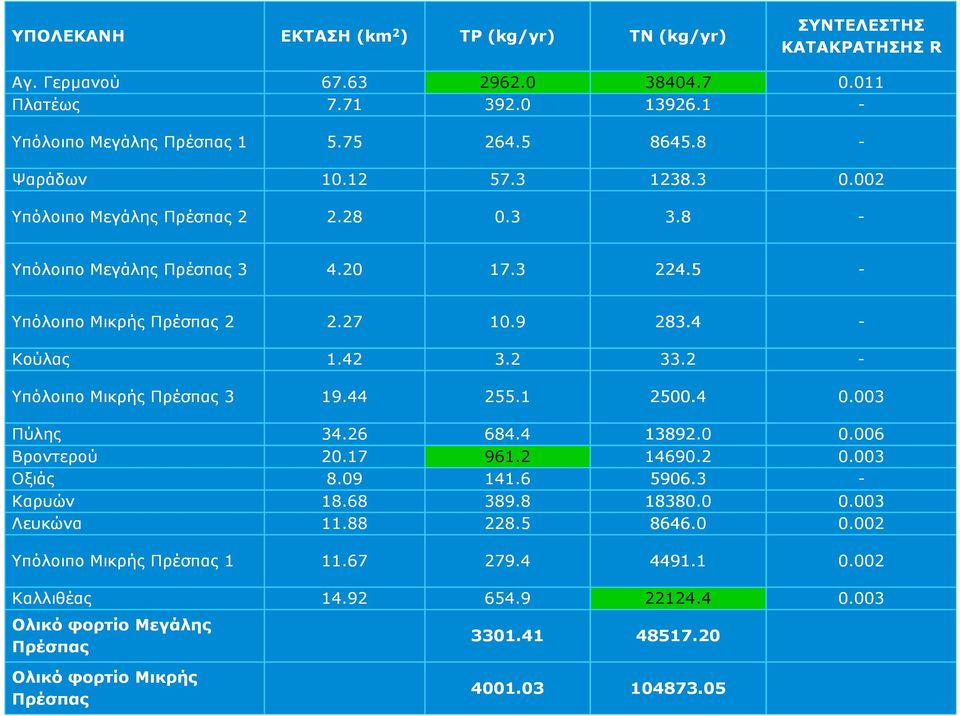 2 - Υπόλοιπο Μικρής Πρέσπας 3 19.44 255.1 2500.4 0.003 Πύλης 34.26 684.4 13892.0 0.006 Βροντερού 20.17 961.2 14690.2 0.003 Οξιάς 8.09 141.6 5906.3 - Καρυών 18.68 389.8 18380.0 0.003 Λευκώνα 11.