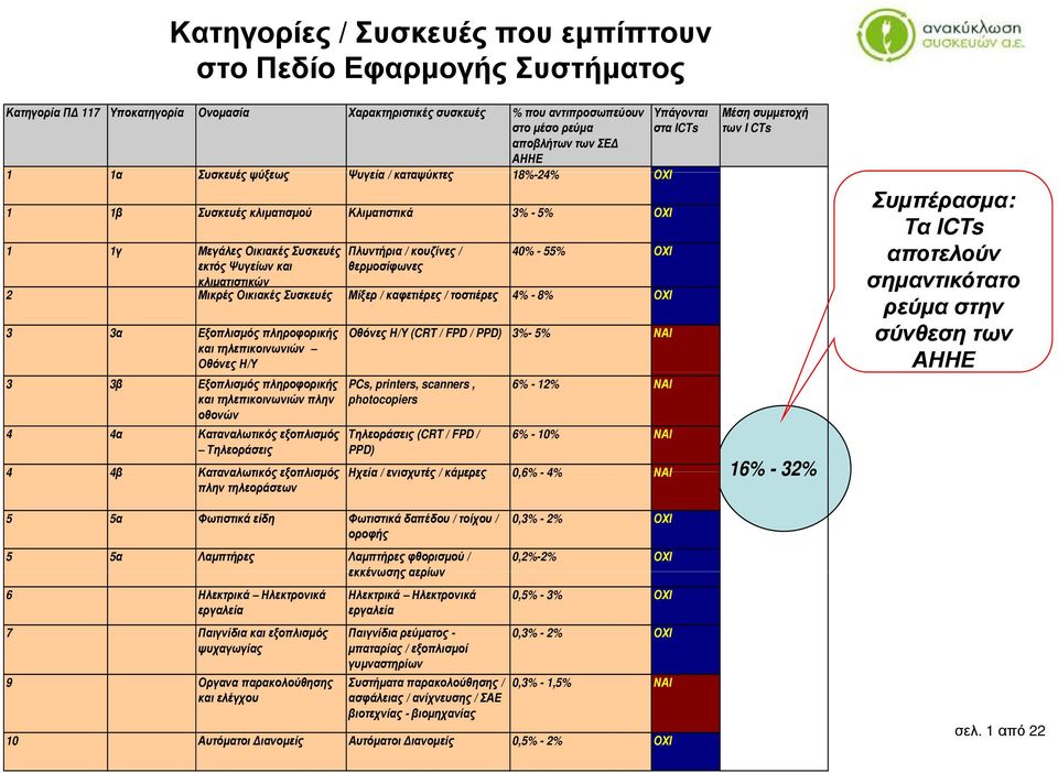 θερμοσίφωνες κλιματιστικών 2 Μικρές Οικιακές Συσκευές Μίξερ / καφετιέρες / τοστιέρες 4% - 8% ΟΧΙ 3 3α Εξοπλισμός πληροφορικής και τηλεπικοινωνιών Οθόνες Η/Υ 3 3β Εξοπλισμός πληροφορικής και