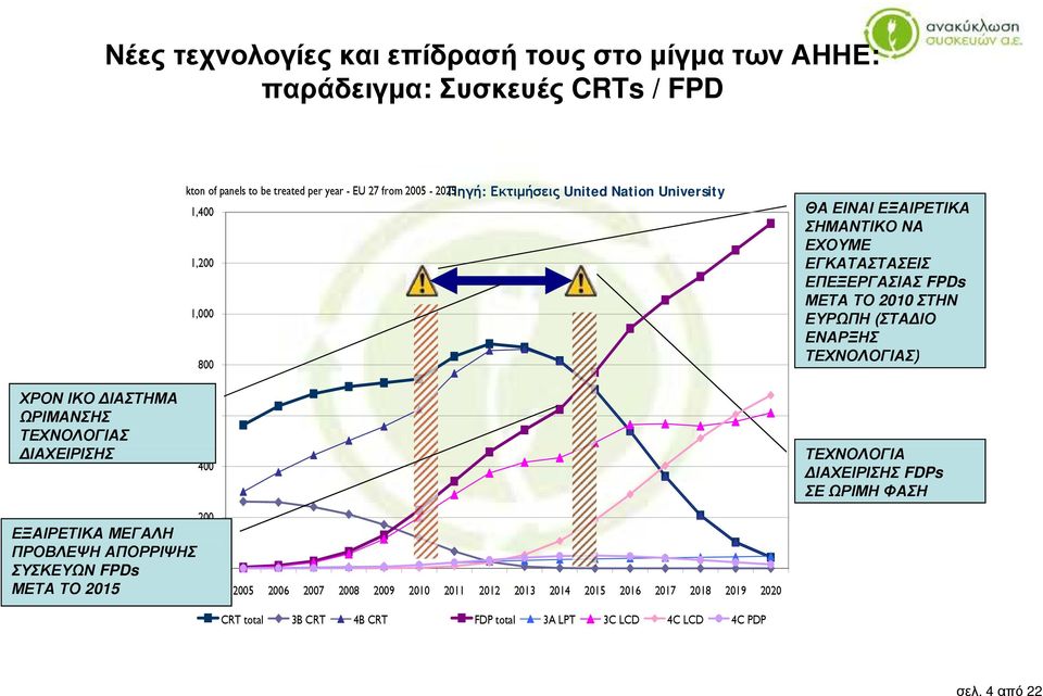 ΤΕΧΝΟΛΟΓΙΑΣ) ΧΡΟΝ ΙΚΟ ΔΙΑΣΤΗΜΑ ΩΡΙΜΑΝΣΗΣ ΤΕΧΝΟΛΟΓΙΑΣ ΔΙΑΧΕΙΡΙΣΗΣ ΕΞΑΙΡΕΤΙΚΑ ΜΕΓΑΛΗ ΠΡΟΒΛΕΨΗ ΑΠΟΡΡΙΨΗΣ ΣΥΣΚΕΥΩΝ FPDs ΜΕΤΑ ΤΟ 2015 600 400 200-2005 2006 2007 2008 2009