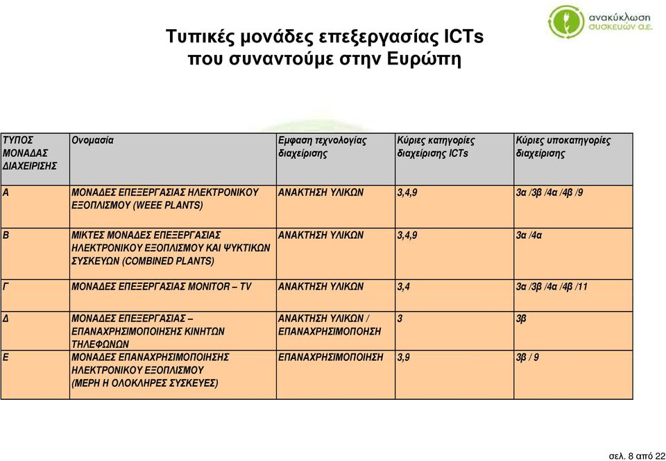 ΗΛΕΚΤΡΟΝΙΚΟΥ ΕΞΟΠΛΙΣΜΟΥ ΚΑΙ ΨΥΚΤΙΚΩΝ ΣΥΣΚΕΥΩΝ (COMBINED PLANTS) Γ ΜΟΝΑΔΕΣ ΕΠΕΞΕΡΓΑΣΙΑΣ MONITOR TV ΑΝΑΚΤΗΣΗ ΥΛΙΚΩΝ 3,4 3α /3β /4α /4β /11 Δ ΜΟΝΑΔΕΣ ΕΠΕΞΕΡΓΑΣΙΑΣ ΕΠΑΝΑΧΡΗΣΙΜΟΠΟΙΗΣΗΣ