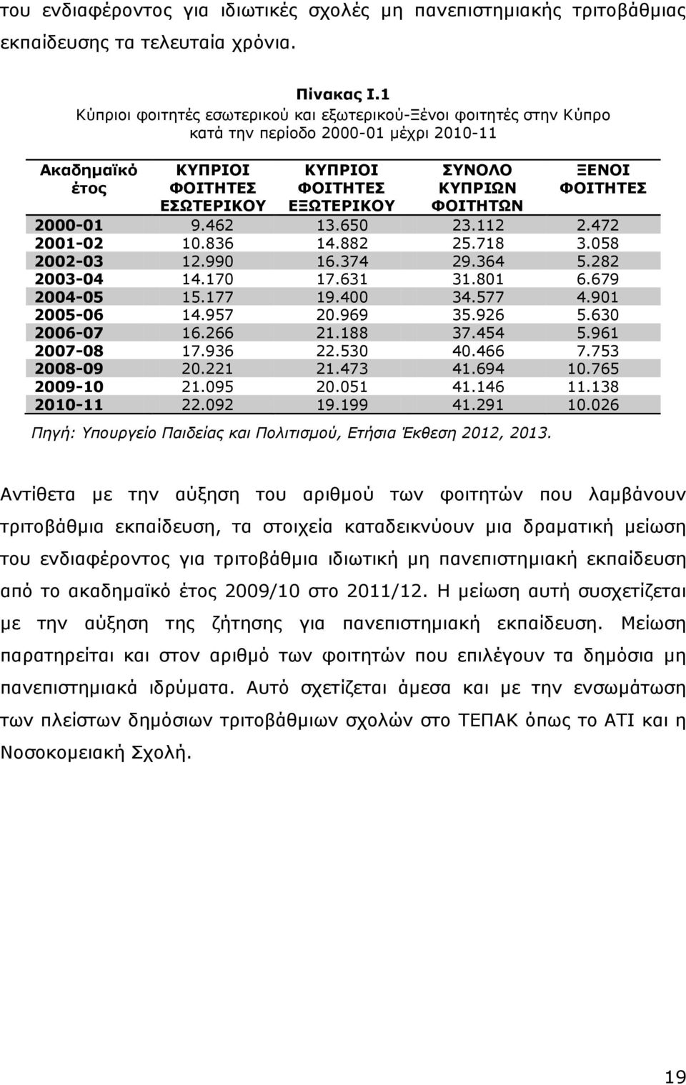 ΦΟΙΣΗΣΩΝ ΞΔΝΟΙ ΦΟΙΣΗΣΔ 2000-01 9.462 13.650 23.112 2.472 2001-02 10.836 14.882 25.718 3.058 2002-03 12.990 16.374 29.364 5.282 2003-04 14.170 17.631 31.801 6.679 2004-05 15.177 19.400 34.577 4.