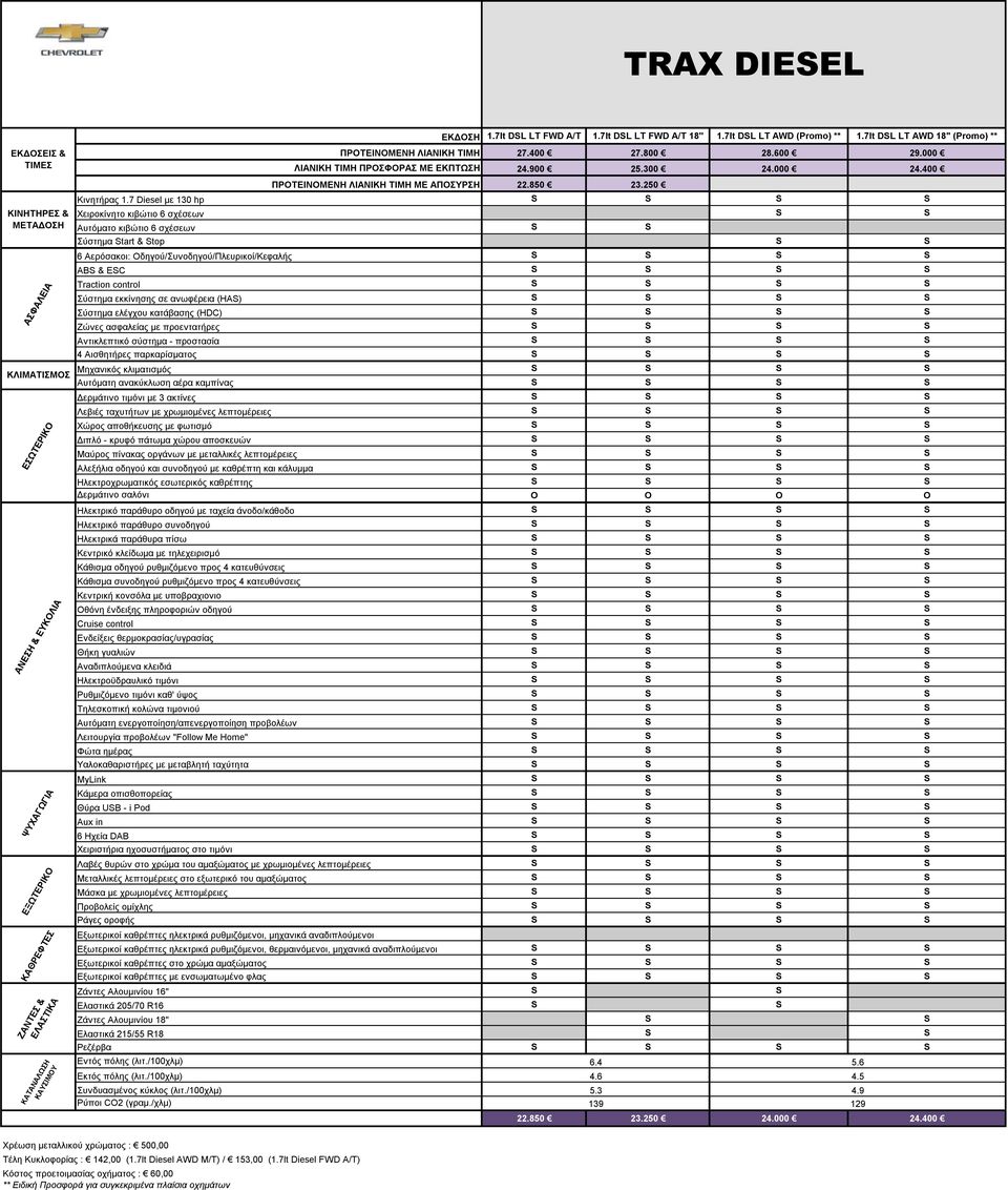 7 Diesel κε 130 hp Υεηξνθίλεην θηβψηην 6 ζρέζεσλ Απηφκαην θηβψηην 6 ζρέζεσλ χζηεκα tart & top 6 Αεξφζαθνη: Οδεγνχ/πλνδεγνχ/Πιεπξηθνί/Κεθαιήο AB & EC Traction control χζηεκα εθθίλεζεο ζε αλσθέξεηα