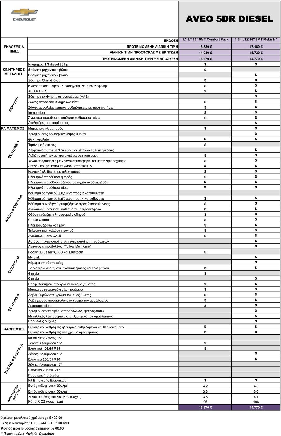 3 diesel 95 hp 5-ηάρπην κεραληθφ θηβψηην 6-ηάρπην κεραληθφ θηβψηην χζηεκα tart & top 6 Αεξφζαθνη: Οδεγνχ/πλνδεγνχ/Πιεπξηθνί/Κεθαιήο AB & EC χζηεκα εθθίλεζεο ζε αλσθέξεηα (HA) Ζψλεο αζθαιείαο 3