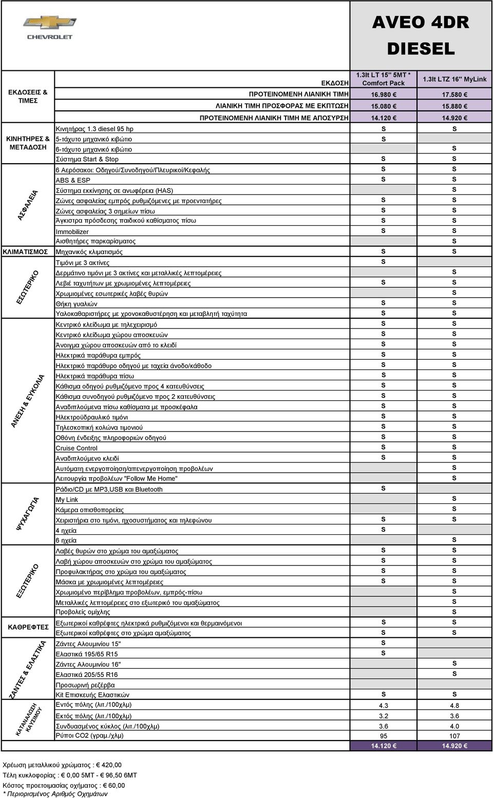 3 diesel 95 hp 5-ηάρπην κεραληθφ θηβψηην 6-ηάρπην κεραληθφ θηβψηην χζηεκα tart & top 6 Αεξφζαθνη: Οδεγνχ/πλνδεγνχ/Πιεπξηθνί/Κεθαιήο AB & EP χζηεκα εθθίλεζεο ζε αλσθέξεηα (HA) Ζψλεο αζθαιείαο εκπξφο