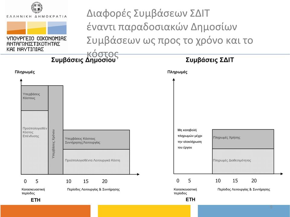 Προϋπολογισθέντα Λειτουργικά Κόστη Μη καταβολή πληρωµών µέχρι την ολοκλήρωση του έργου Πληρωµές Χρήσης Πληρωµές ιαθεσιµότητας 0 5