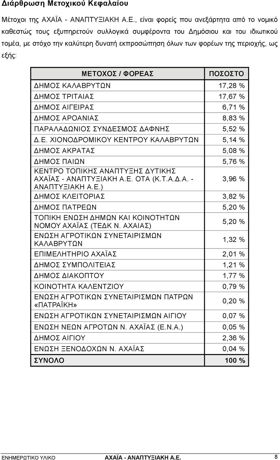 ως εξής: ΜΕΤΟΧΟΣ / ΦΟΡΕΑΣ ΠΟΣΟΣΤΟ ΔΗΜΟΣ ΚΑΛΑΒΡΥΤΩΝ 17,28 % ΔΗΜΟΣ ΤΡΙΤΑΙΑΣ 17,67 % ΔΗΜΟΣ ΑΙΓΕΙΡΑΣ 6,71 % ΔΗΜΟΣ ΑΡΟΑΝΙΑΣ 8,83 % ΠΑΡΑΛΑΔΩΝΙΟΣ ΣΥΝΔΕΣΜΟΣ ΔΑΦΝΗΣ 5,52 % Δ.Ε. ΧΙΟΝΟΔΡΟΜΙΚΟΥ ΚΕΝΤΡΟΥ ΚΑΛΑΒΡΥΤΩΝ 5,14 % ΔΗΜΟΣ ΑΚΡΑΤΑΣ 5,08 % ΔΗΜΟΣ ΠΑΙΩΝ 5,76 % ΚΕΝΤΡΟ ΤΟΠΙΚΗΣ ΑΝΑΠΤΥΞΗΣ ΔΥΤΙΚΗΣ ΑΧΑΪΑΣ - ΑΝΑΠΤΥΞΙΑΚΗ Α.