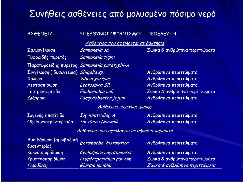 Ανθρώπινα περιττώματα Χολέρα Vibrio χολέρας Ανθρώπινα περιττώματα Λεπτοσπίρωση Leptospira SP.