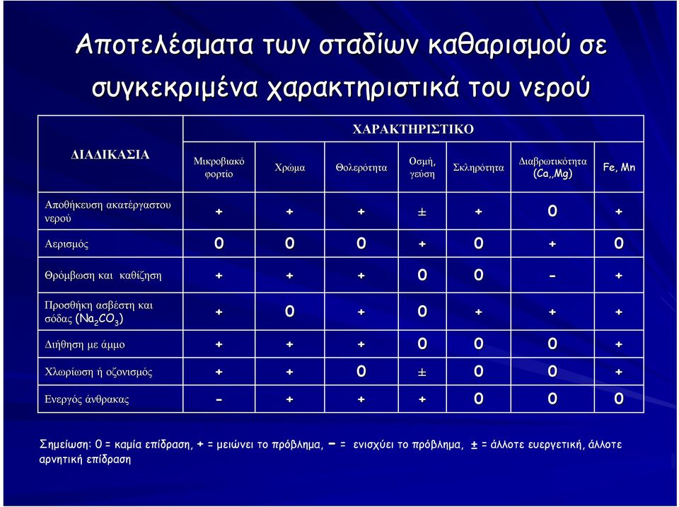 και καθίζηση 0 0 - Προσθήκη ασβέστη και σόδας (Na CO ) 2 3 0 0 Διήθηση με άμμο 0 0 0 Χλωρίωση ή οζονισμός 0 ± 0 0 Ενεργός