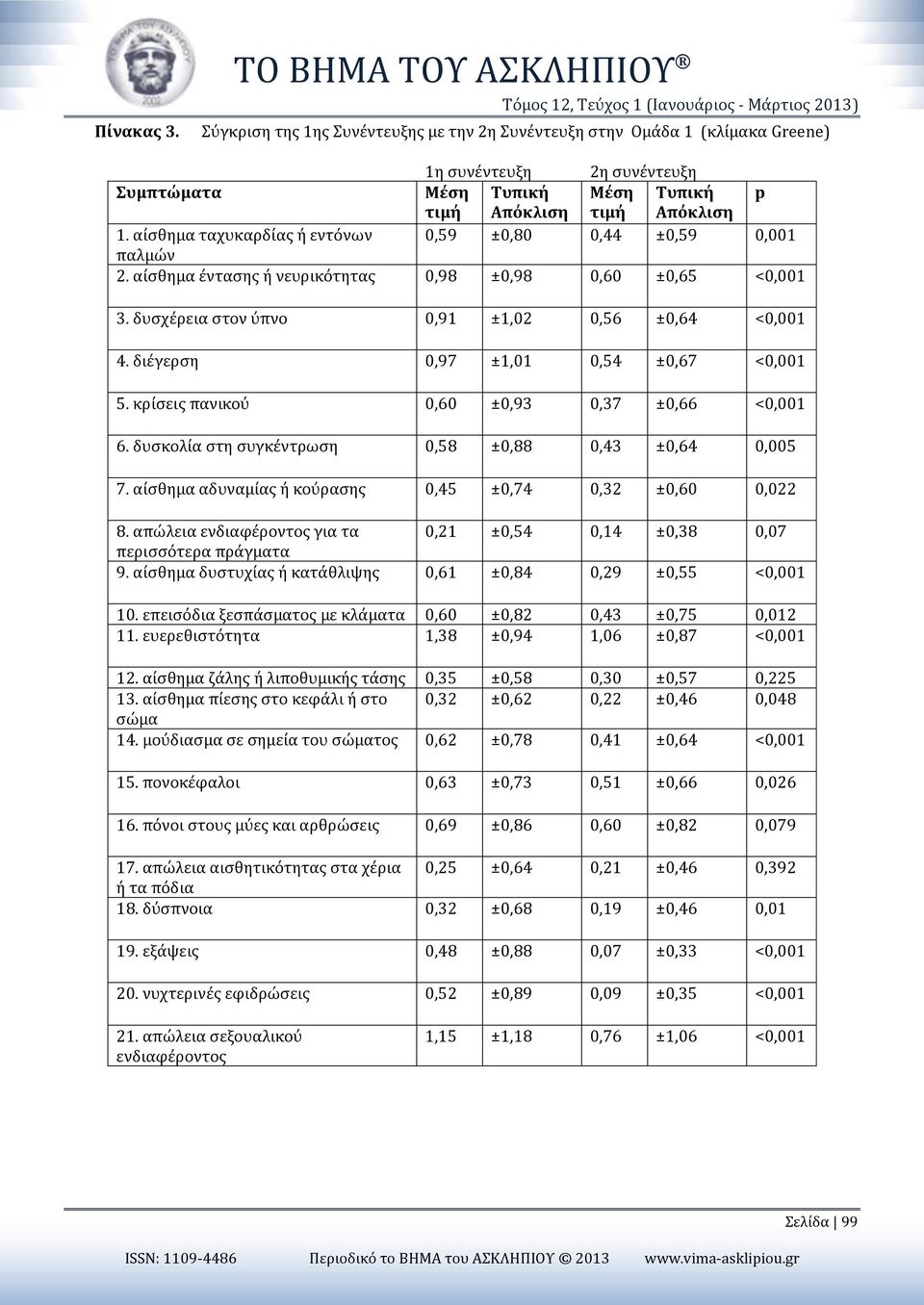 Μέση Τυπική p τιμή Απόκλιση τιμή Απόκλιση 1. αίσθημα ταχυκαρδίας ή εντόνων 0,59 ±0,80 0,44 ±0,59 0,001 παλμών 2. αίσθημα έντασης ή νευρικότητας 0,98 ±0,98 0,60 ±0,65 <0,001 3.