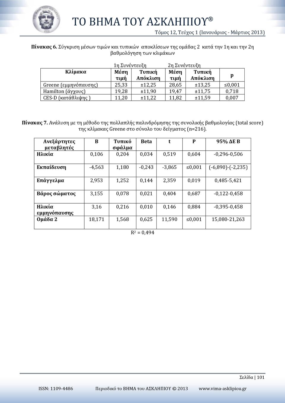 Greene (εμμηνόπαυσης) 25,33 ±12,25 28,65 ±13,25 0,001 Hamilton (άγχους) 19,28 ±11,90 19,47 ±11,75 0,718 CES-D (κατάθλιψης ) 11,20 ±11,22 11,82 ±11,59 0,007 Πίνακας 7.