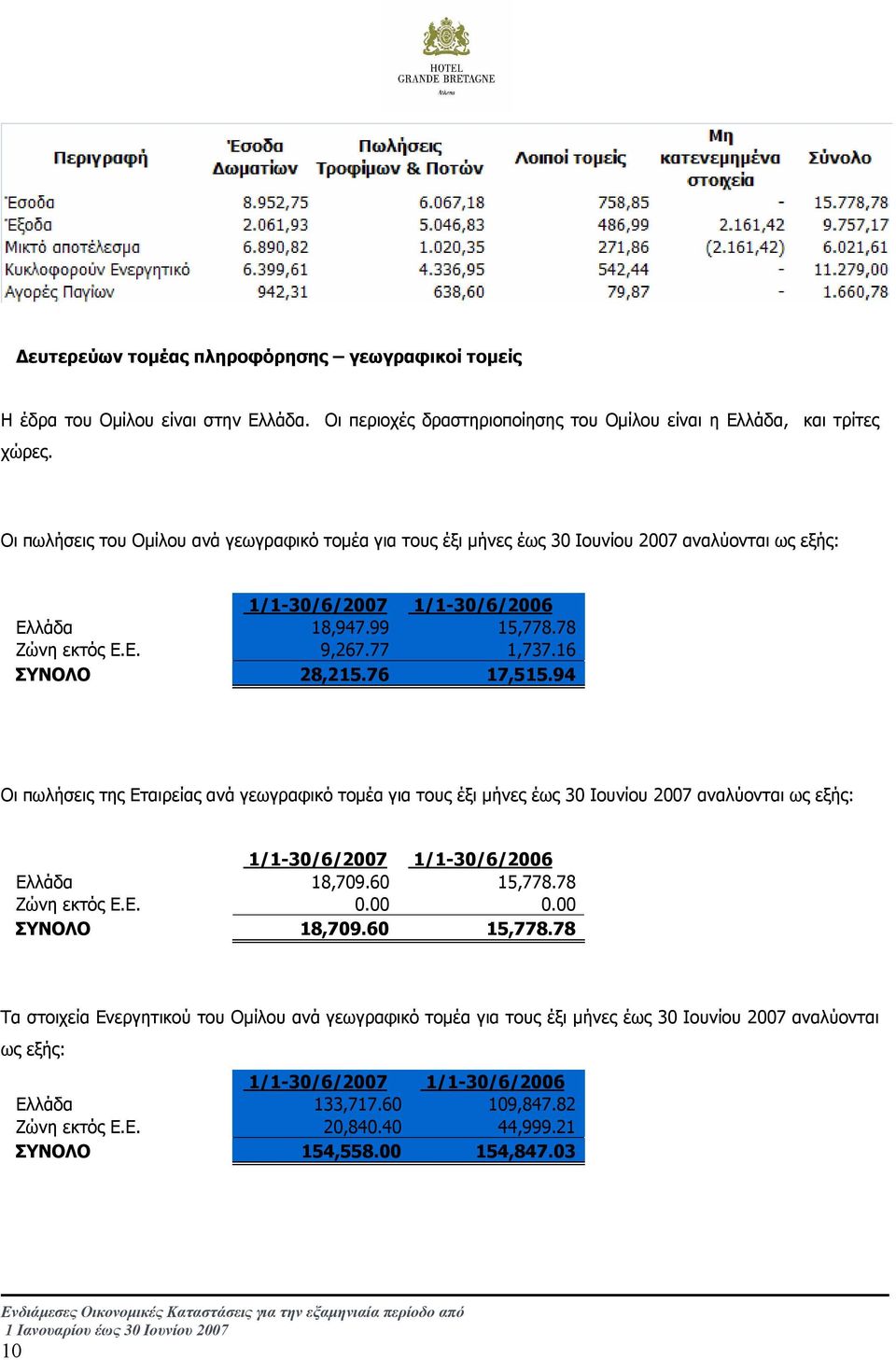 16 ΣΥΝΟΛΟ 28,215.76 17,515.94 Οι πωλήσεις της Εταιρείας ανά γεωγραφικό τοµέα για τους έξι µήνες έως 30 Ιουνίου 2007 αναλύονται ως εξής: 1/130/6/2007 1/130/6/2006 Ελλάδα 18,709.60 15,778.