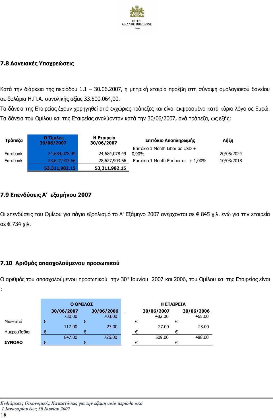 Τα δάνεια του Οµίλου και της Εταιρείας αναλύονταν κατά την 30/06/2007, ανά τράπεζα, ως εξής: Τράπεζα Ο Όµιλος 30/06/2007 Η Εταιρεία 30/06/2007 Eurobank 24,684,078.49 24,684,078.