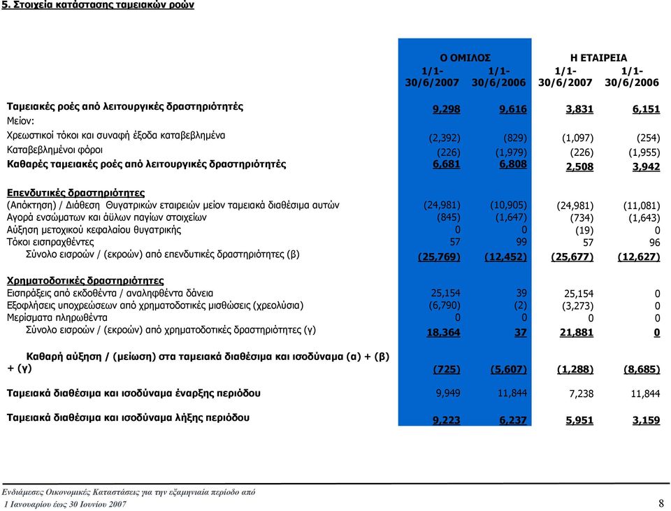 3,942 Επενδυτικές δραστηριότητες (Απόκτηση) / ιάθεση Θυγατρικών εταιρειών µείον ταµειακά διαθέσιµα αυτών (24,981) (10,905) (24,981) (11,081) Αγορά ενσώµατων και άϋλων παγίων στοιχείων (845) (1,647)