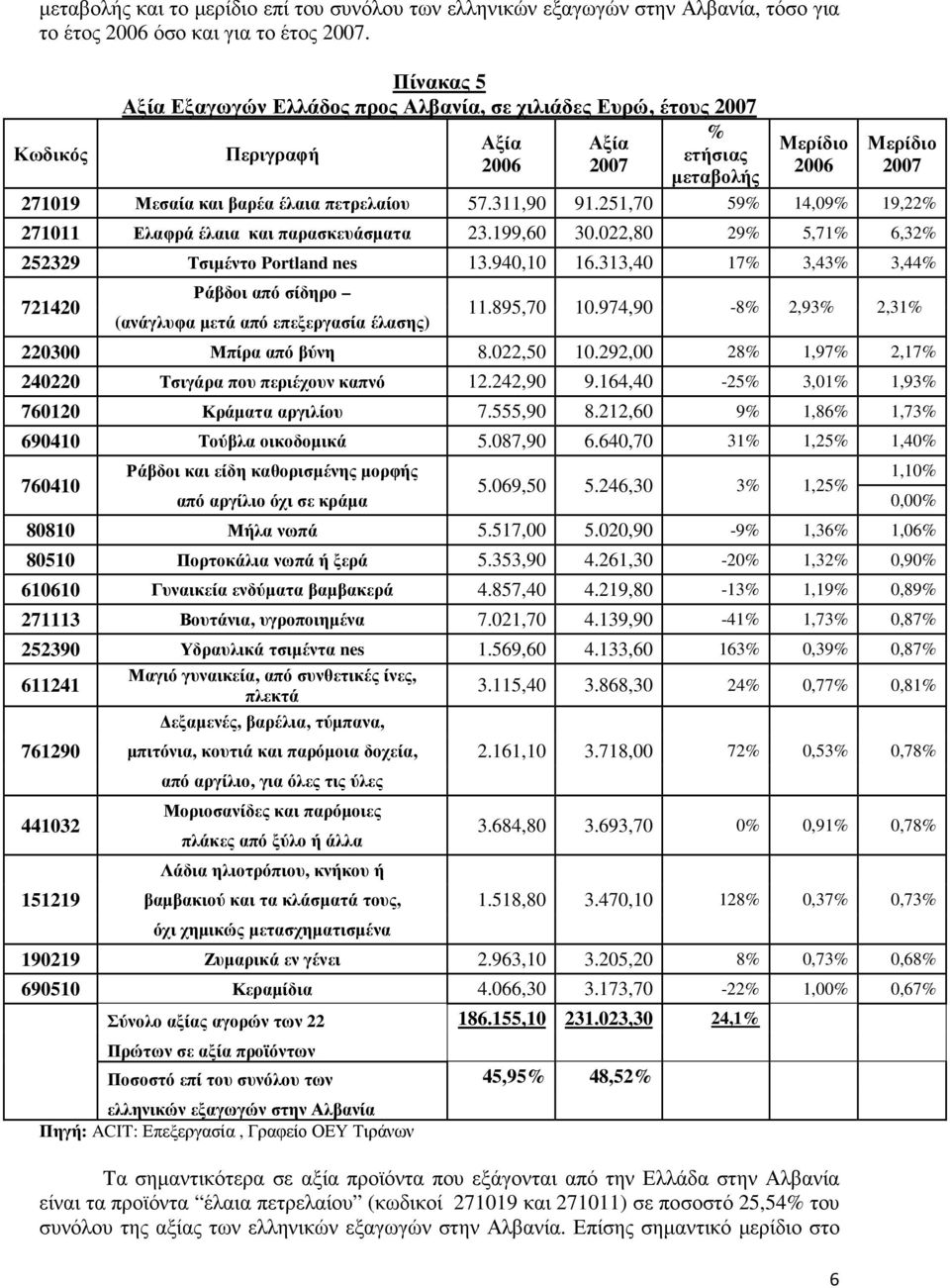 πετρελαίου 57.311,90 91.251,70 59% 14,09% 19,22% 271011 Ελαφρά έλαια και παρασκευάσµατα 23.199,60 30.022,80 29% 5,71% 6,32% 252329 Τσιµέντο Portland nes 13.940,10 16.