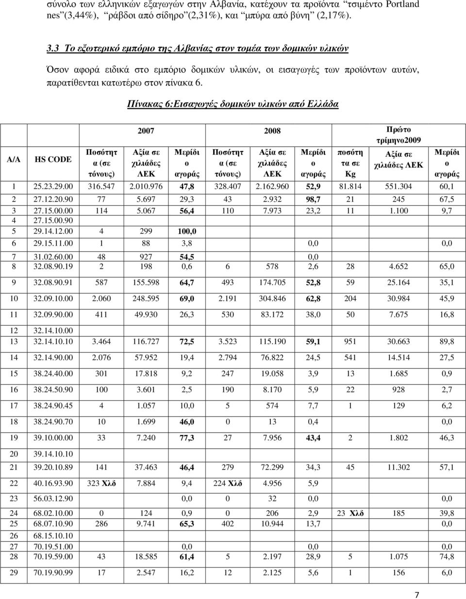 Πίνακας 6:Εισαγωγές δοµικών υλικών από Ελλάδα A/A HS CODE Ποσότητ α (σε τόνους) 2007 2008 Πρώτο τρίµηνο2009 Αξία σε χιλιάδες ΛΕΚ Μερίδι ο αγοράς (%) Ποσότητ α (σε τόνους) Αξία σε χιλιάδες ΛΕΚ Μερίδι