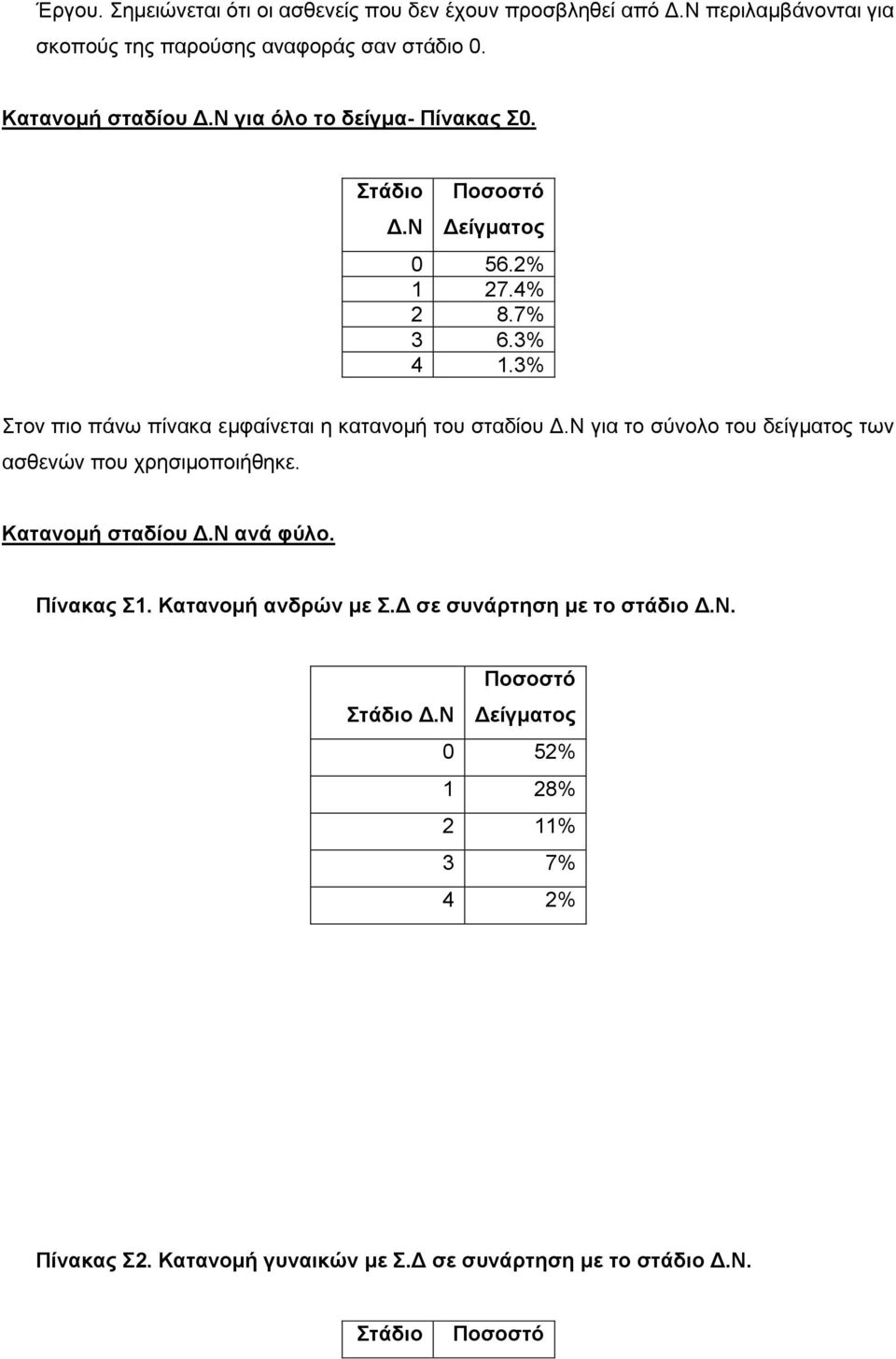 3% ηνλ πην πάλσ πίλαθα εκθαίλεηαη ε θαηαλνκή ηνπ ζηαδίνπ γηα ην ζύλνιν ηνπ δείγκαηνο ησλ αζζελώλ πνπ ρξεζηκνπνηήζεθε.