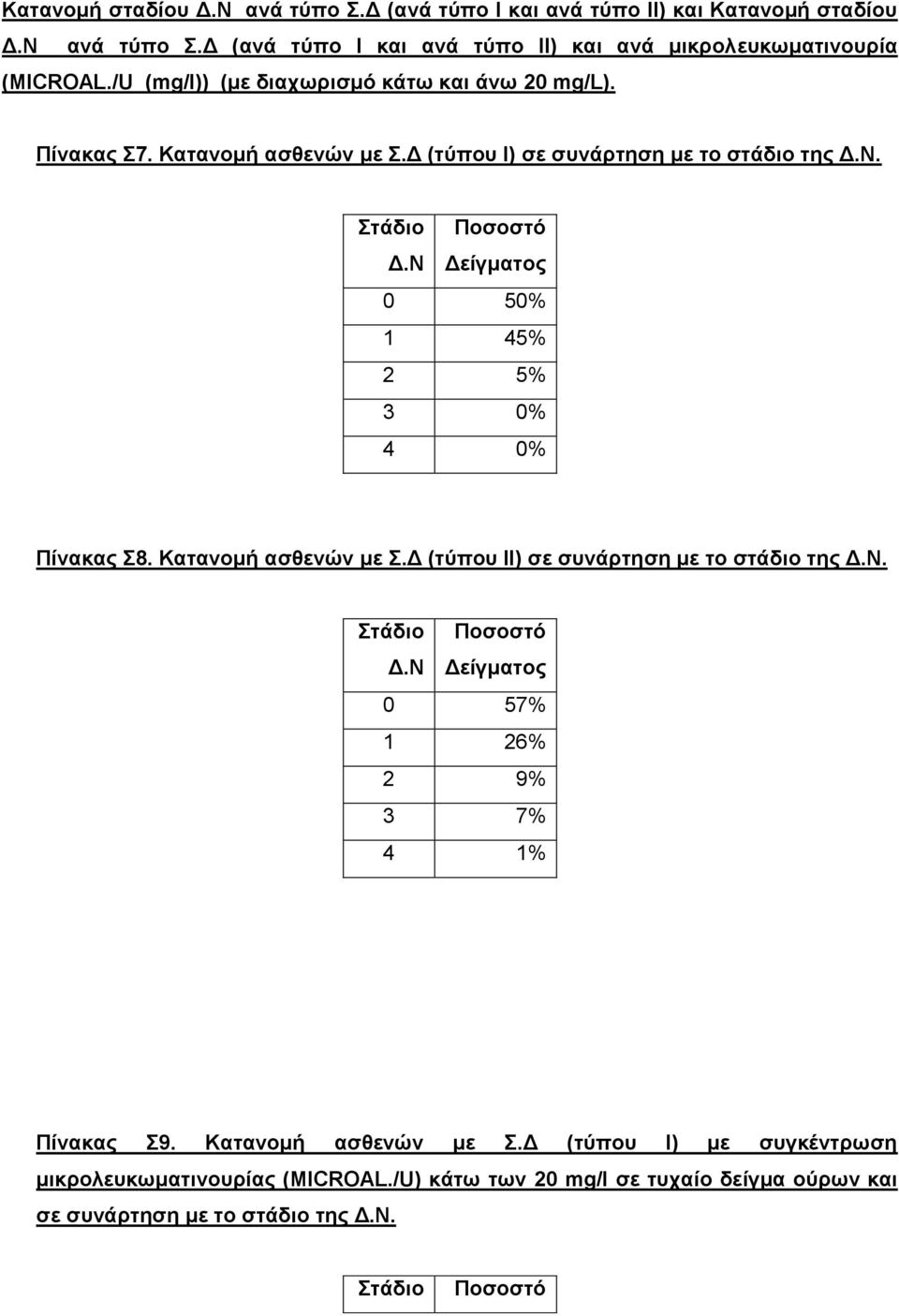 Καηαλνκή αζζελώλ κε.γ (ηύπνπ Ι) ζε ζπλάξηεζε κε ην ζ ηεο. 0 50% 1 45% 2 5% 3 0% 4 0% Πίλαθαο 8. Καηαλνκή αζζελώλ κε.