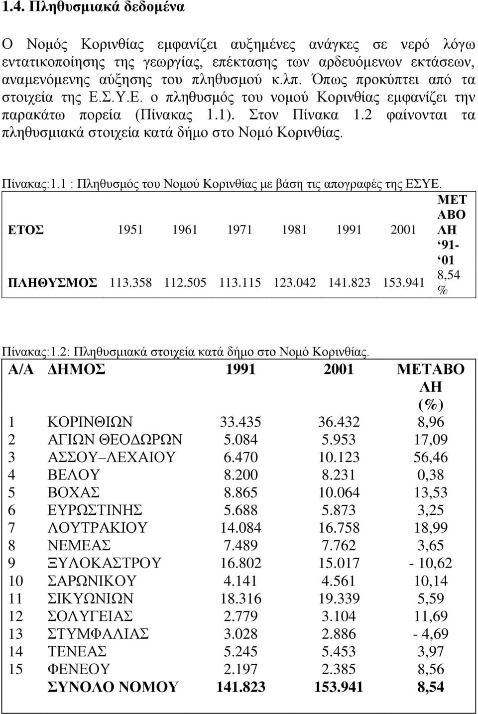 Πίλαθαο:1.1 : Πιεζπζκφο ηνπ Ννκνχ Κνξηλζίαο κε βάζε ηηο απνγξαθέο ηεο ΔΤΔ. ΜΔT AΒΟ ΔΣΟ 1951 1961 1971 1981 1991 2001 ΛΖ 91-01 ΠΛΖΘΤΜΟ 113.358 112.505 113.115 123.042 141.823 153.941 8,54 % Πίλαθαο:1.