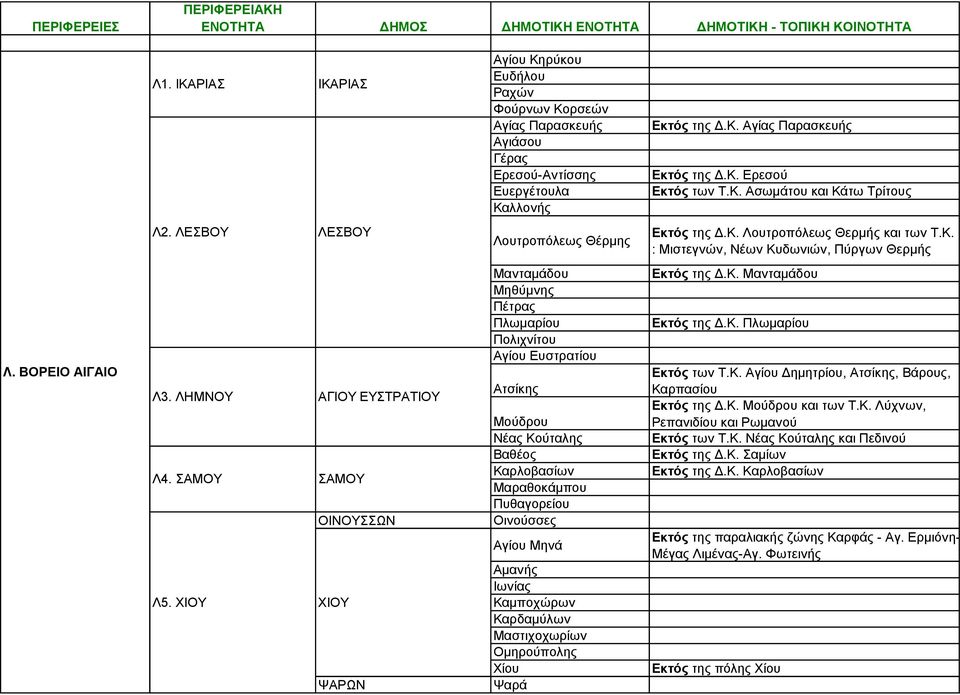 ΧΙΟΥ ΧΙΟΥ ΨΑΡΩΝ Μανταμάδου Μηθύμνης Πέτρας Πλωμαρίου Πολιχνίτου Αγίου Ευστρατίου Ατσίκης Μούδρου Νέας Κούταλης Βαθέος Καρλοβασίων Μαραθοκάμπου Πυθαγορείου Οινούσσες Αγίου Μηνά Αμανής Ιωνίας