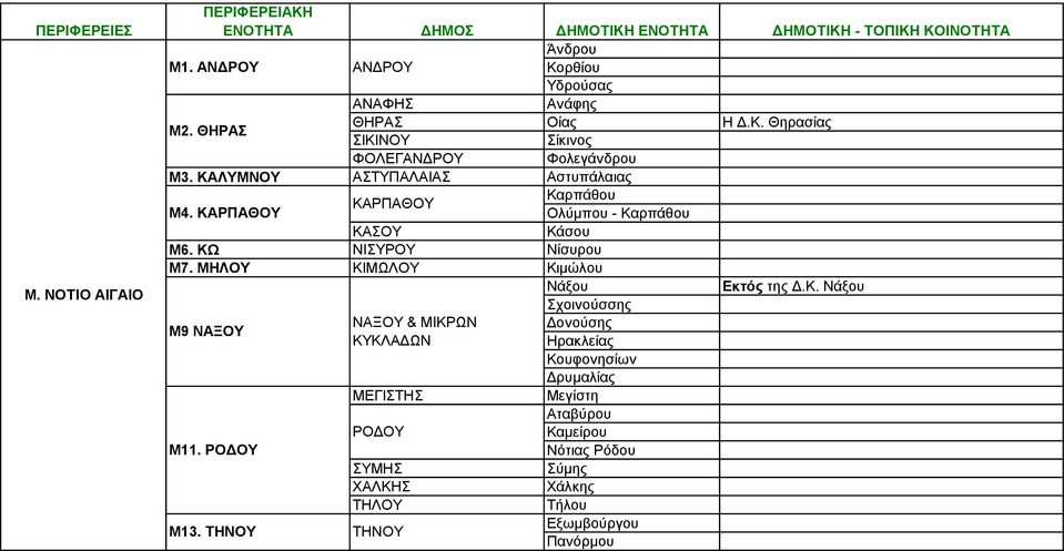 ΜΗΛΟΥ ΚΙΜΩΛΟΥ Κιμώλου Νάξου Εκτός της Δ.Κ. Νάξου Μ9 ΝΑΞΟΥ Μ11. ΡΟΔΟΥ Μ13.