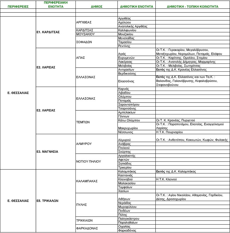 Μελιβοίας Αντιχασίων Βερδικούσης Ελασσόνας Καρυάς Λιβαδίου Ολύμπου Ποταμιάς Σαρανταπόρου Τσαριτσάνης Αμπελακίων Γόννων Κάτω Ολύμπου Μακρυχωρίου Νέσσωνος Οι Τ.Κ. : Γερακαρίου, Μεγαλόβρυσου, Μεταξοχωρίου, Νερομύλων, Ποταμιάς, Ελάφου Οι Τ.