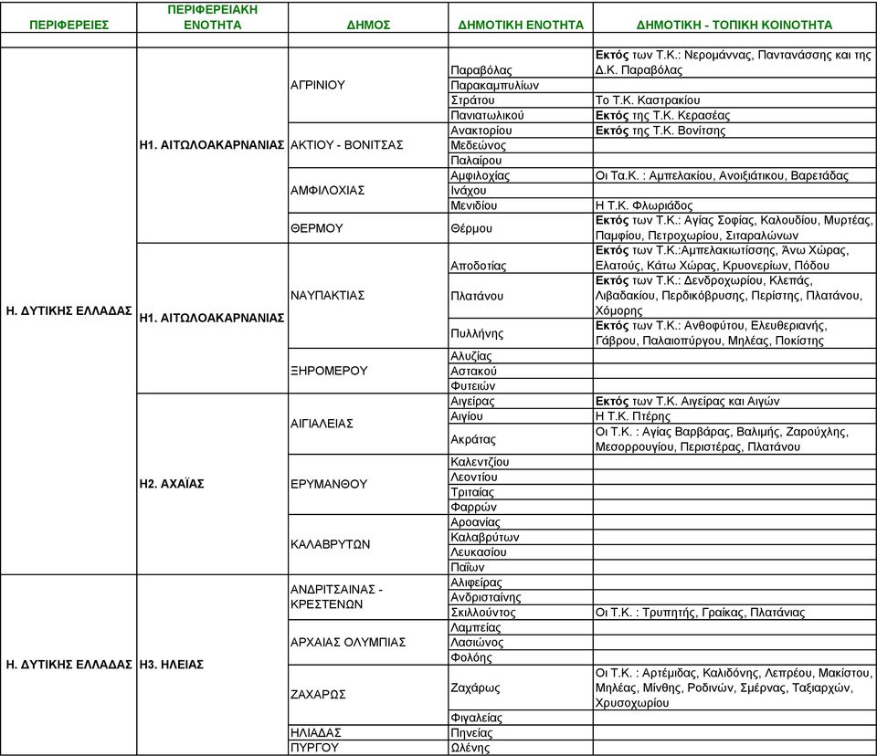 Στράτου Πανιατωλικού Ανακτορίου Μεδεώνος Παλαίρου Αμφιλοχίας Ινάχου Μενιδίου Θέρμου Αποδοτίας Πλατάνου Πυλλήνης Αλυζίας Αστακού Φυτειών Αιγείρας Αιγίου Ακράτας Καλεντζίου Λεοντίου Τριταίας Φαρρών