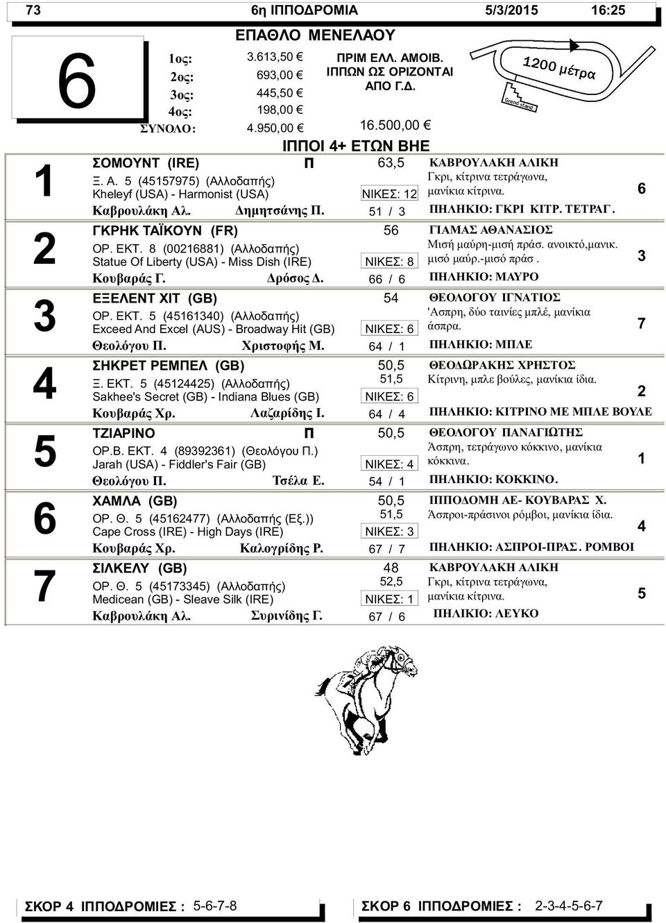 Χριστοφής Μ. ΣΗΚΡΕΤ ΡΕΜΕΛ (GB) Ξ. ΕΚΤ. () (Αλλοδαπής) Sakhee's Secret (GB) - Indiana Blues (GB) Κουβαράς Χρ. Λαζαρίδης Ι. ΤΖΙΑΡΙΝΟ ΟΡ.Β. ΕΚΤ. (899) (Θεολόγου.