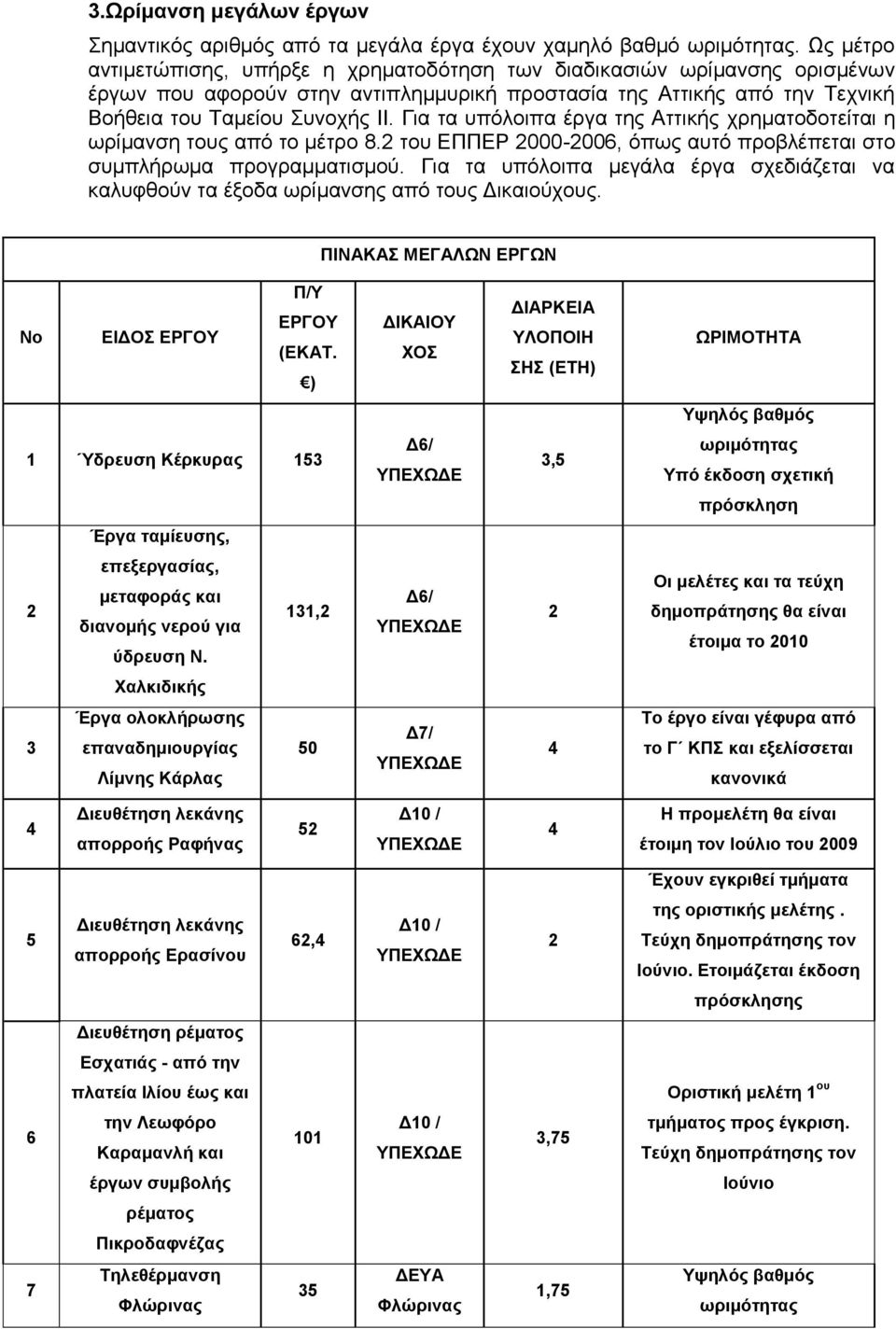 Γηα ηα ππφινηπα έξγα ηεο Αηηηθήο ρξεκαηνδνηείηαη ε σξίκαλζε ηνπο απφ ην κέηξν 8.2 ηνπ ΔΠΠΔΡ 2000-2006, φπσο απηφ πξνβιέπεηαη ζην ζπκπιήξσκα πξνγξακκαηηζκνχ.