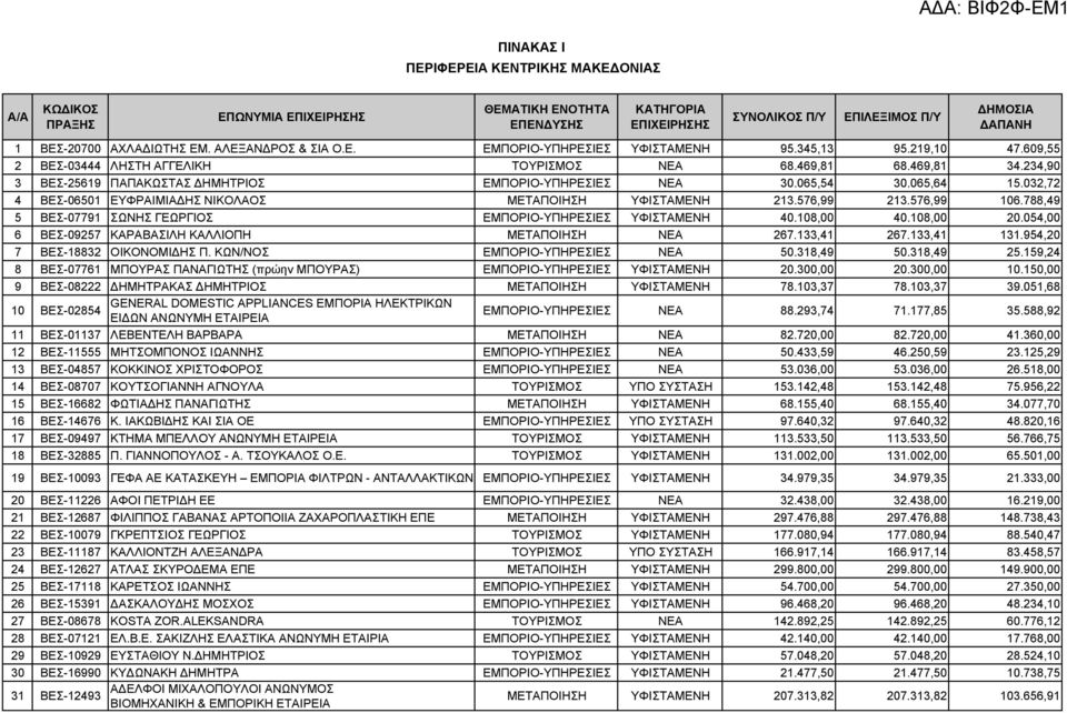 788,49 5 ΒΕΣ-07791 ΣΩΝΗΣ ΓΕΩΡΓΙΟΣ ΕΜΠΟΡΙΟ-ΥΠΗΡΕΣΙΕΣ ΥΦΙΣΤΑΜΕΝΗ 40.108,00 40.108,00 20.054,00 6 ΒΕΣ-09257 ΚΑΡΑΒΑΣΙΛΗ ΚΑΛΛΙΟΠΗ ΜΕΤΑΠΟΙΗΣΗ ΝΕΑ 267.133,41 267.133,41 131.954,20 7 ΒΕΣ-18832 ΟΙΚΟΝΟΜΙΔΗΣ Π.